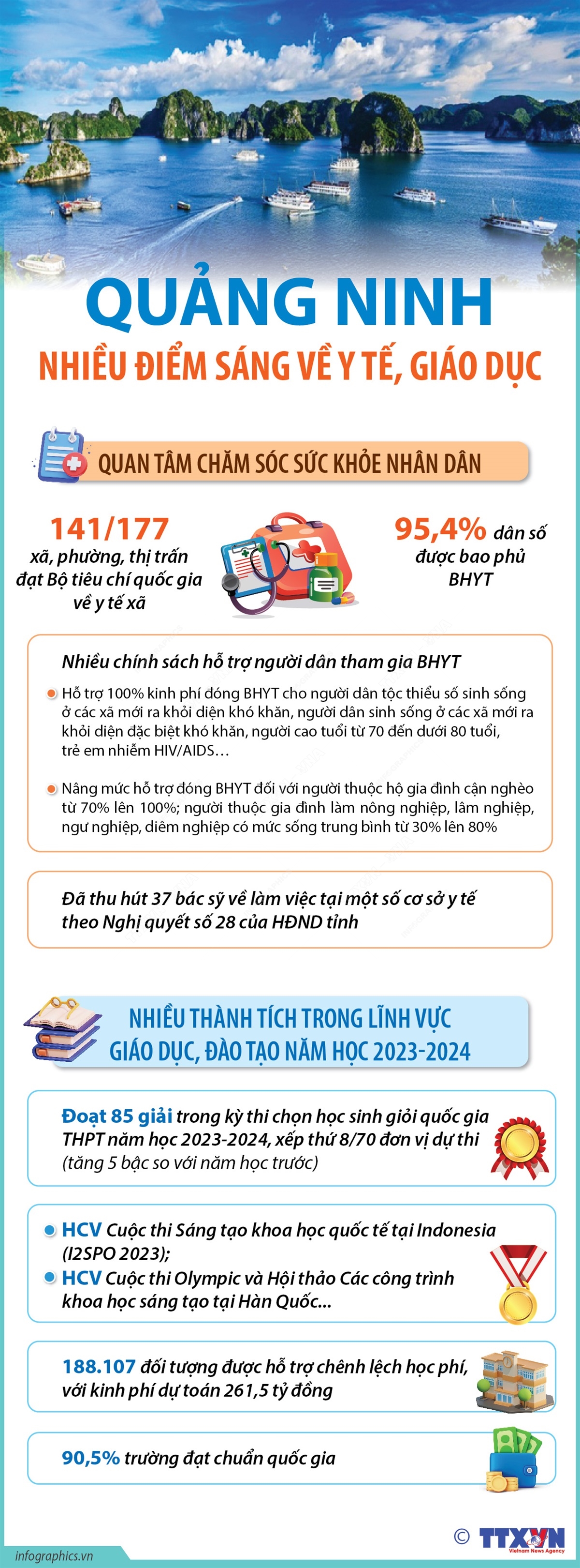 Quảng Ninh: Nhiều điểm sáng về y tế, giáo dục