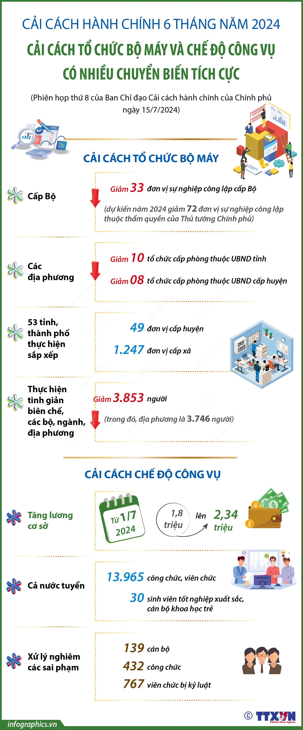 Cải cách hành chính 6 tháng năm 2024: Cải cách tổ chức bộ máy và chế độ công vụ có nhiều chuyển biến tích cực
