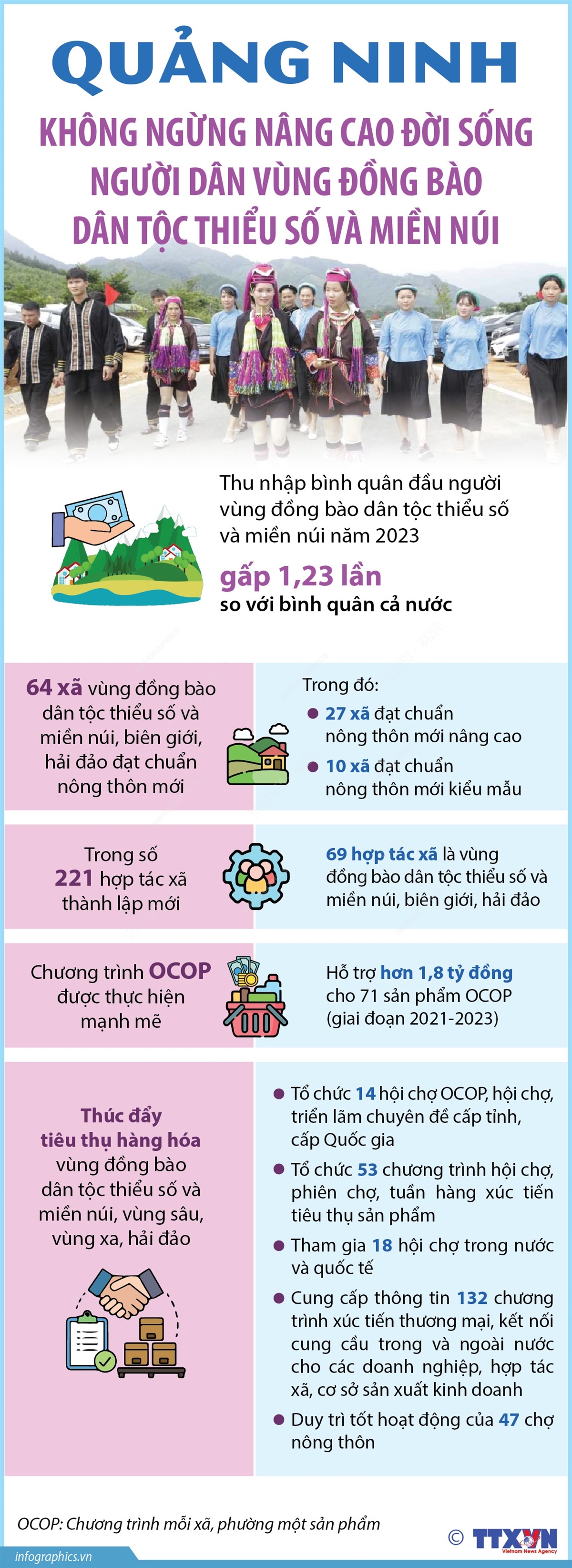 Quảng Ninh không ngừng nâng cao đời sống người dân vùng đồng bào dân tộc thiểu số và miền núi
