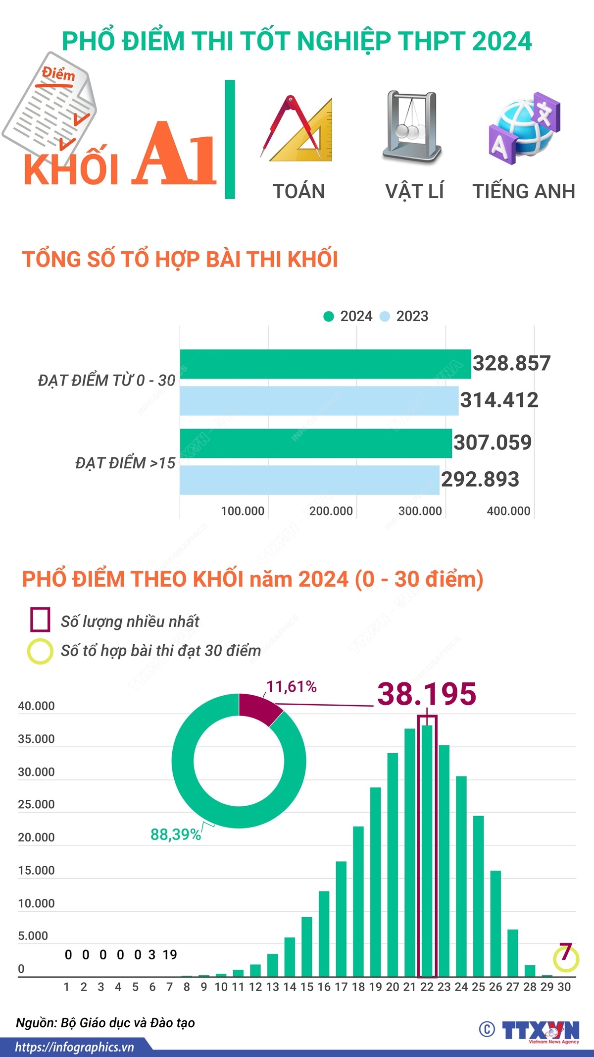 Phổ điểm thi tốt nghiệp THPT năm 2024 khối A1 (Toán, Vật Lí, Tiếng Anh)