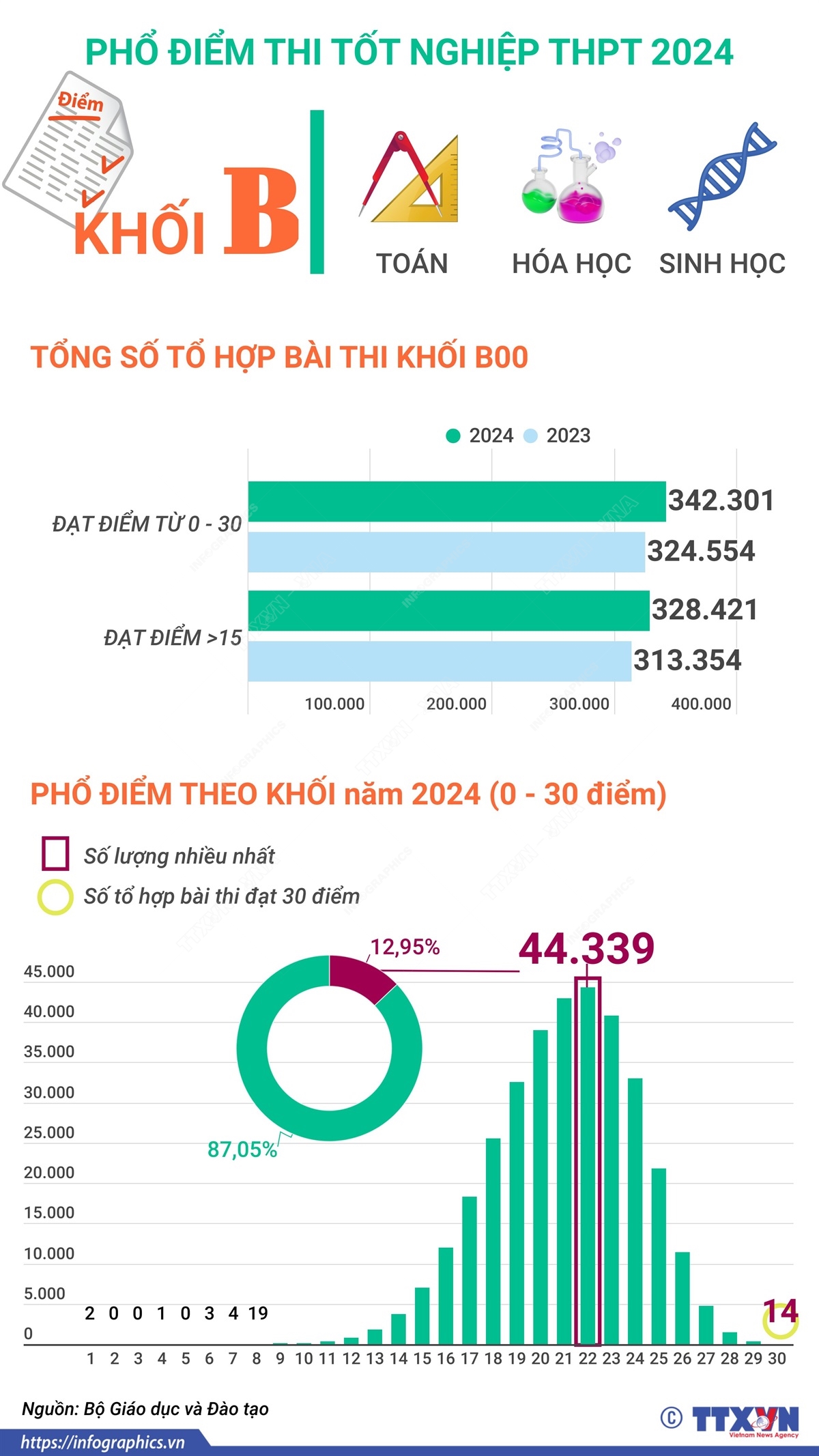 Phổ điểm thi tốt nghiệp THPT năm 2024 khối B (Toán, Hóa Học, Sinh Học)