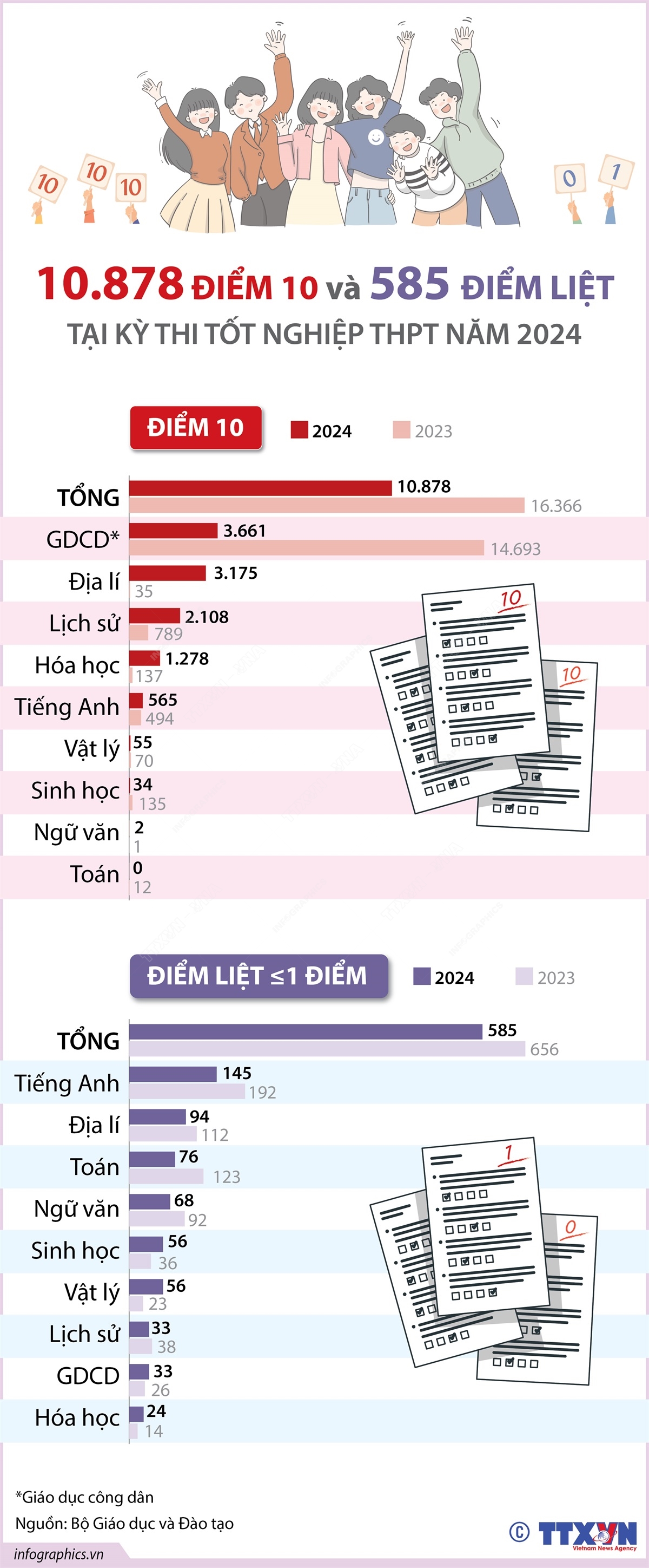 10.878 điểm 10 và 585 điểm liệt tại kỳ thi tốt nghiệp THPT năm 2024