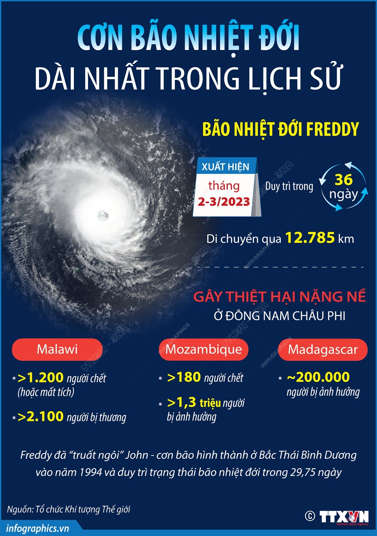 Cơn bão nhiệt đới dài nhất trong lịch sử