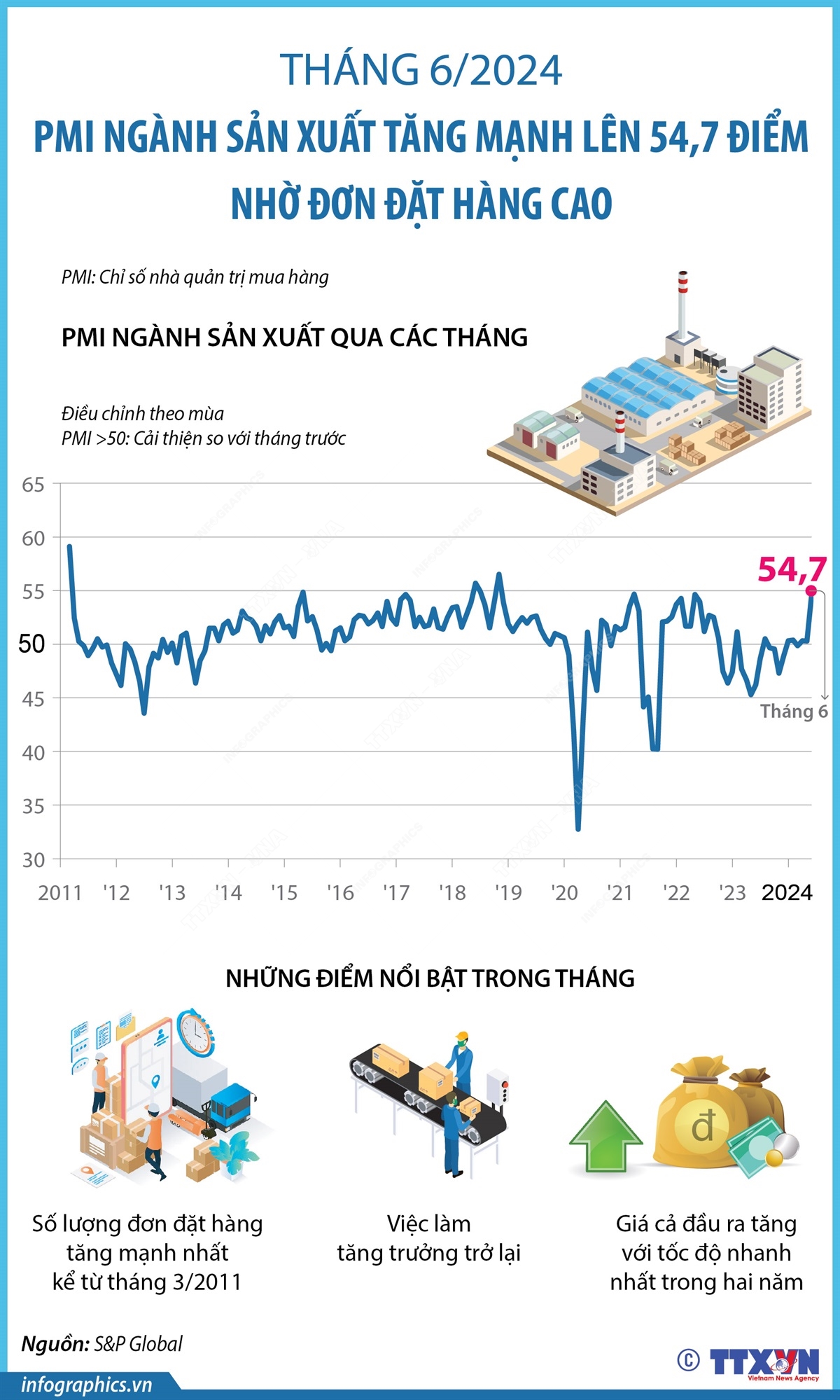 Tháng 6/2024: PMI ngành sản xuất tăng mạnh lên 54,7 điểm nhờ đơn đặt hàng cao