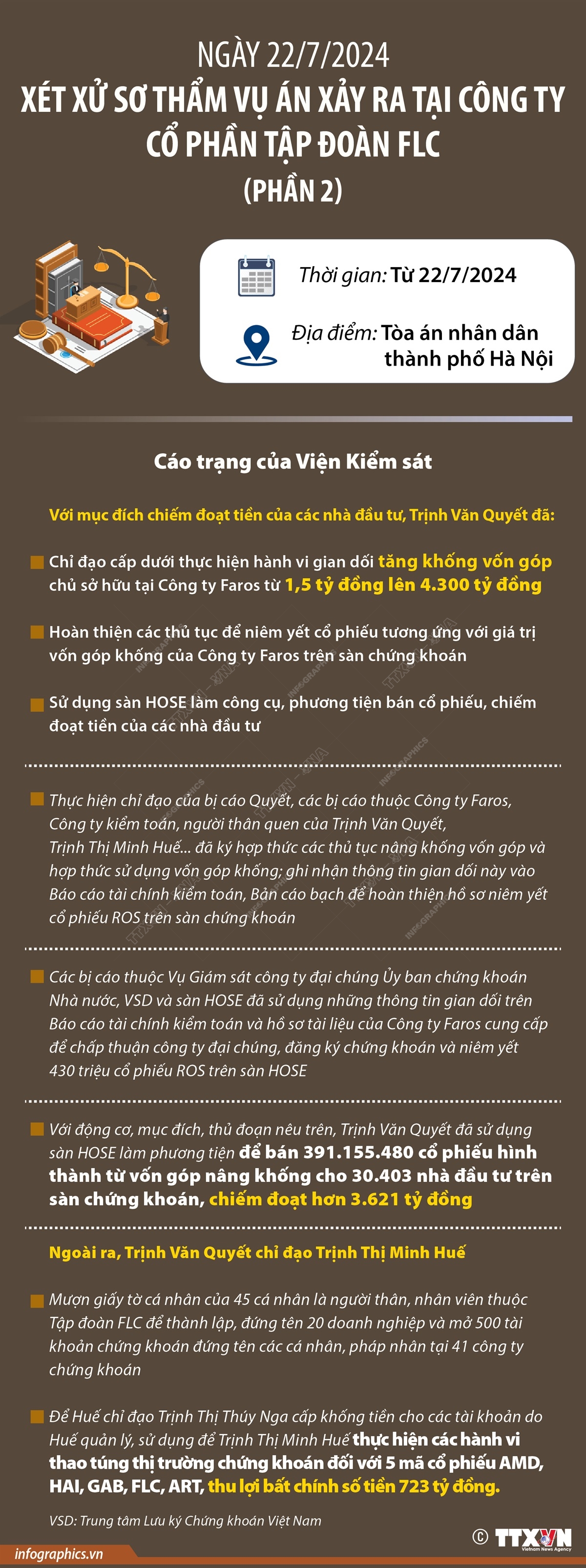 Ngày 22/7/2024: Xét xử sơ thẩm Vụ án xảy ra tại Công ty Cổ phần Tập đoàn FLC (phần 2)