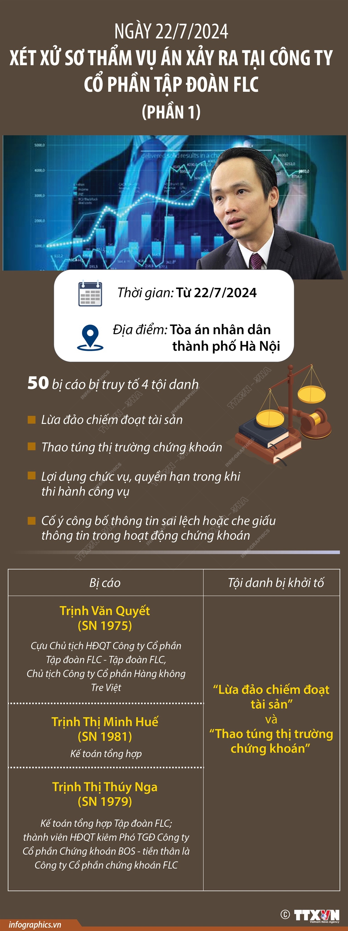 Ngày 22/7/2024: Xét xử sơ thẩm Vụ án xảy ra tại Công ty Cổ phần Tập đoàn FLC (phần 1)