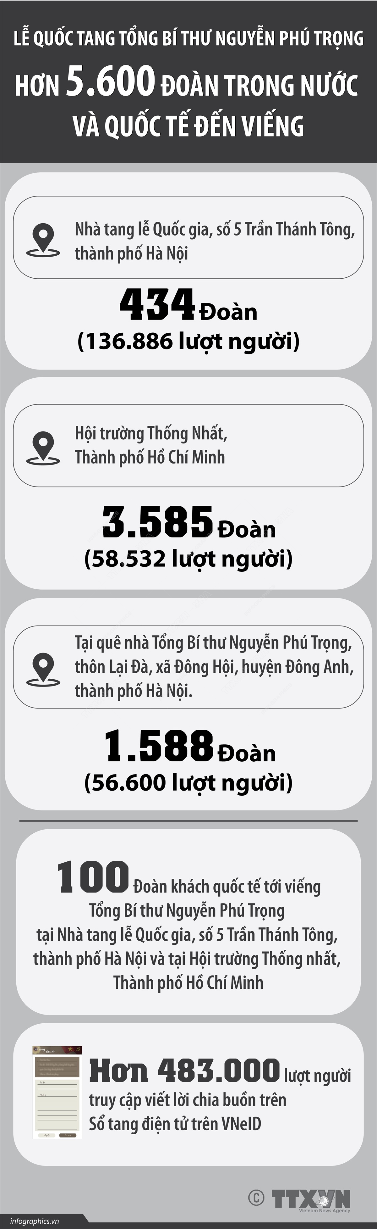 Lễ Quốc tang Tổng Bí thư Nguyễn Phú Trọng: Hơn 5.600 đoàn trong nước và quốc tế đến viếng