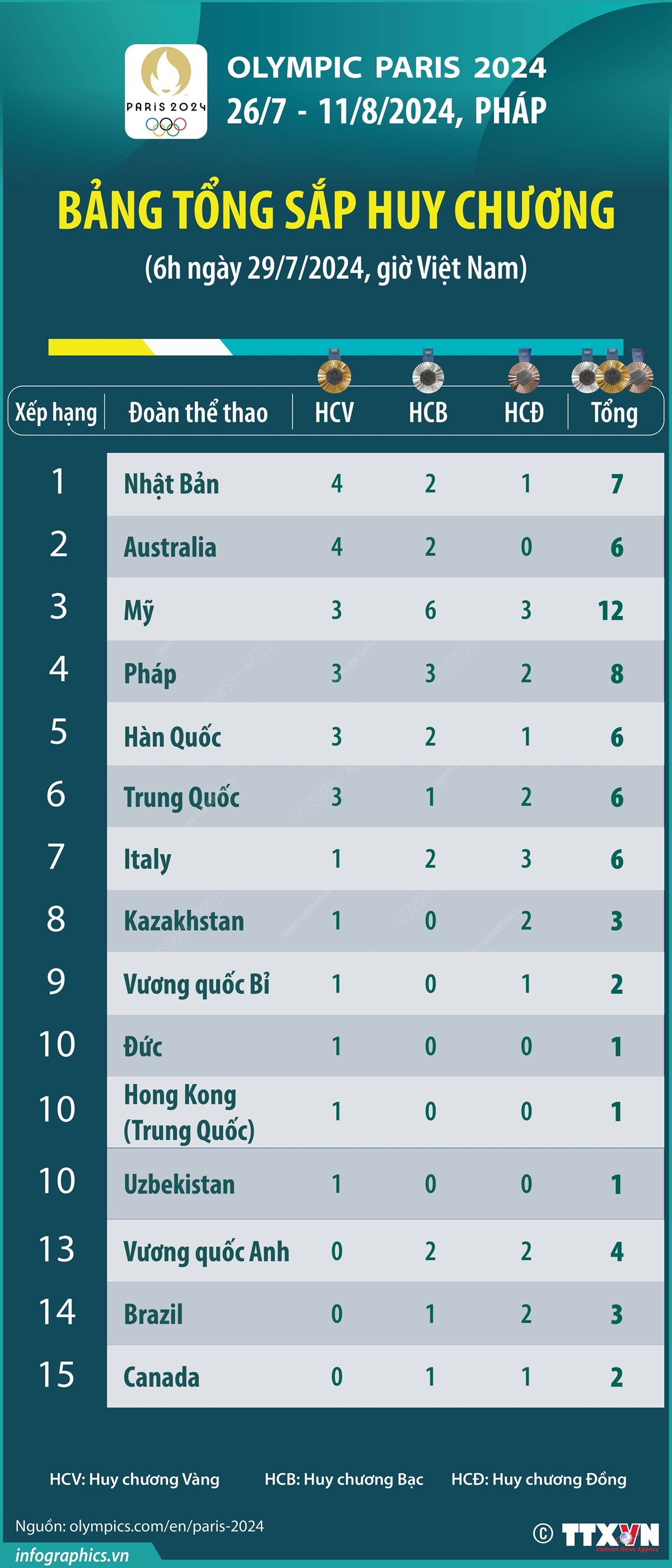 Olympic Paris 2024: Bảng tổng sắp huy chương (6h ngày 29/7/2024)