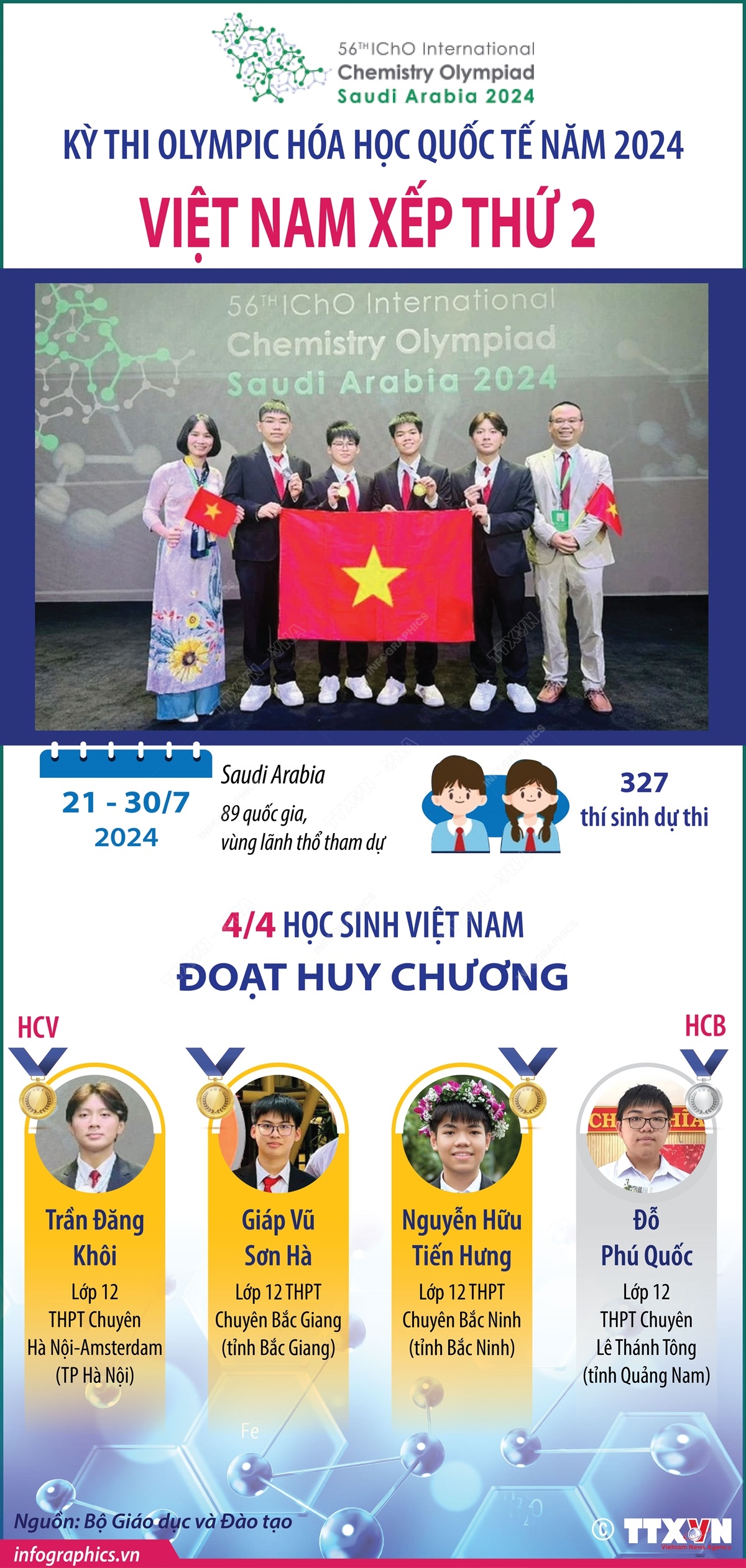 Việt Nam xếp thứ 2 trong kỳ thi Olympic Hóa học Quốc tế năm 2024