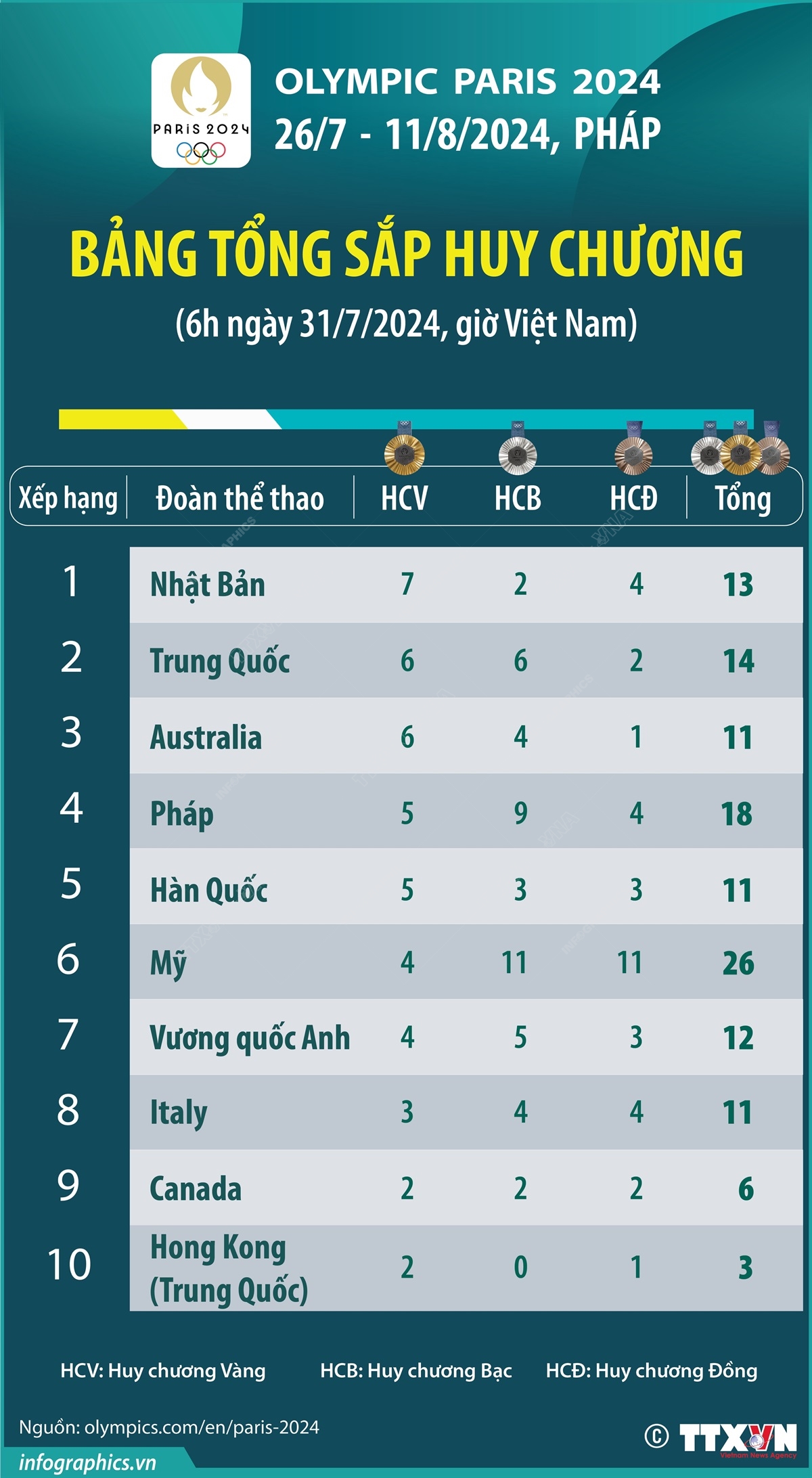 Olympic Paris 2024: Bảng tổng sắp huy chương (6h ngày 31/7/2024)