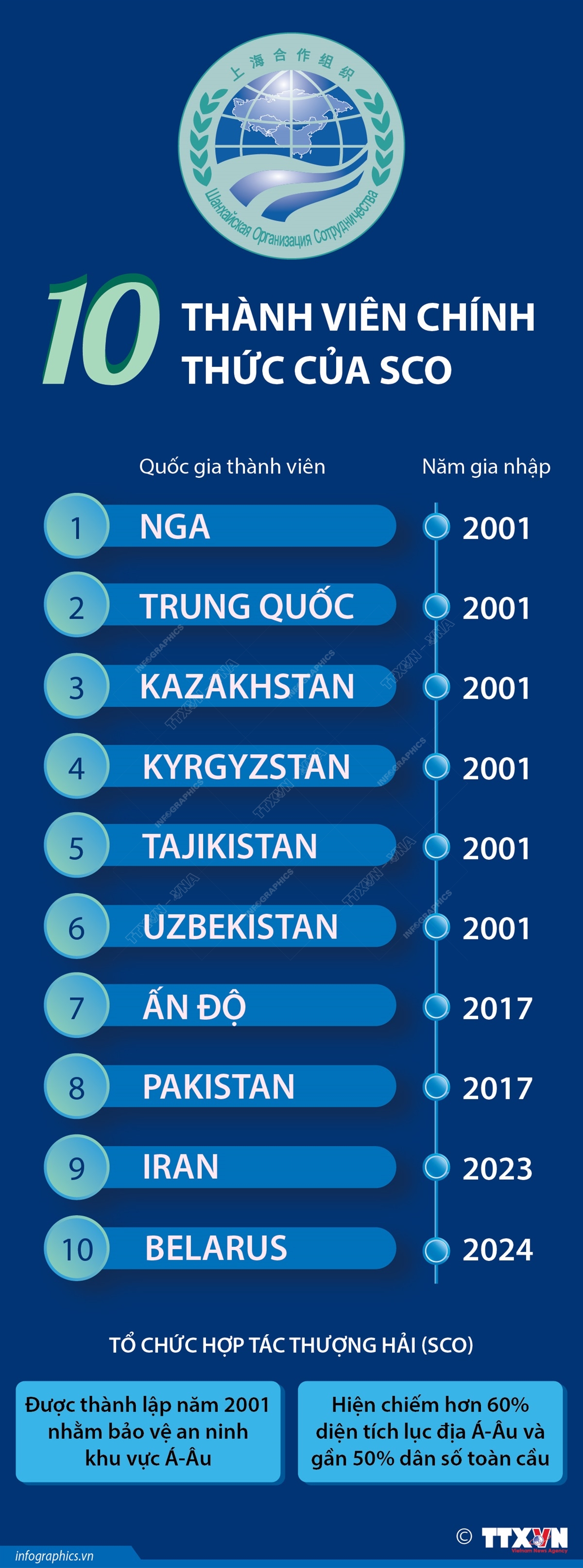 10 thành viên chính thức của SCO
