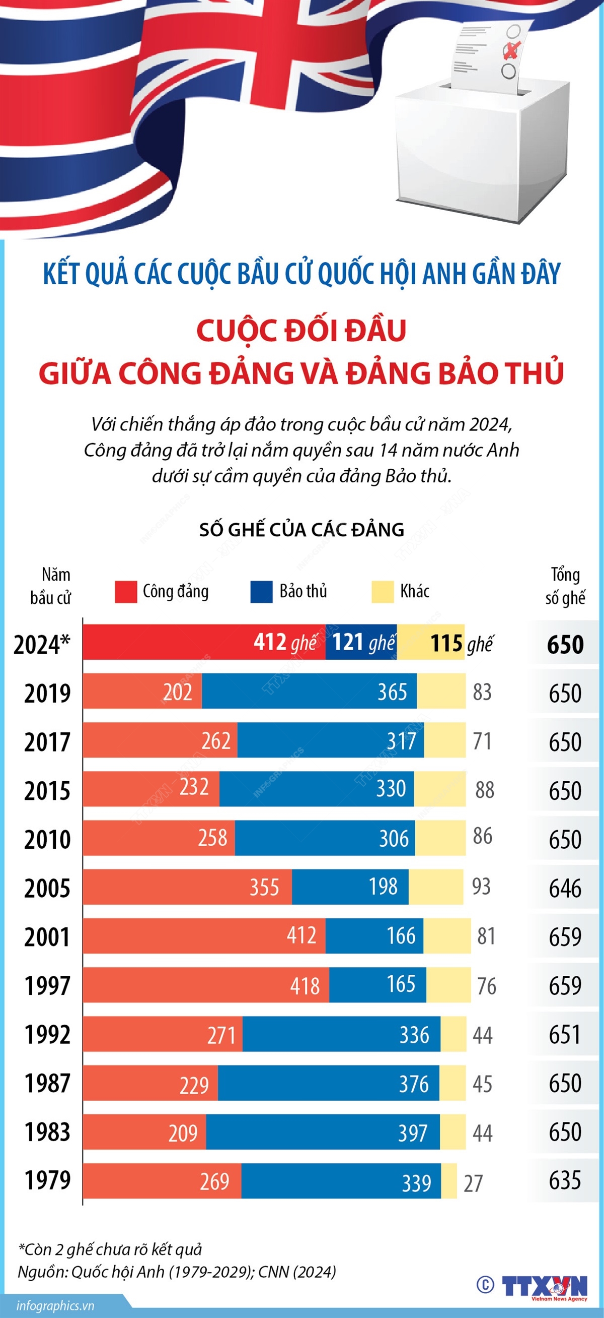 Kết quả các cuộc bầu cử Quốc hội Anh gần đây: Cuộc đối đầu giữa Công đảng và đảng Bảo thủ