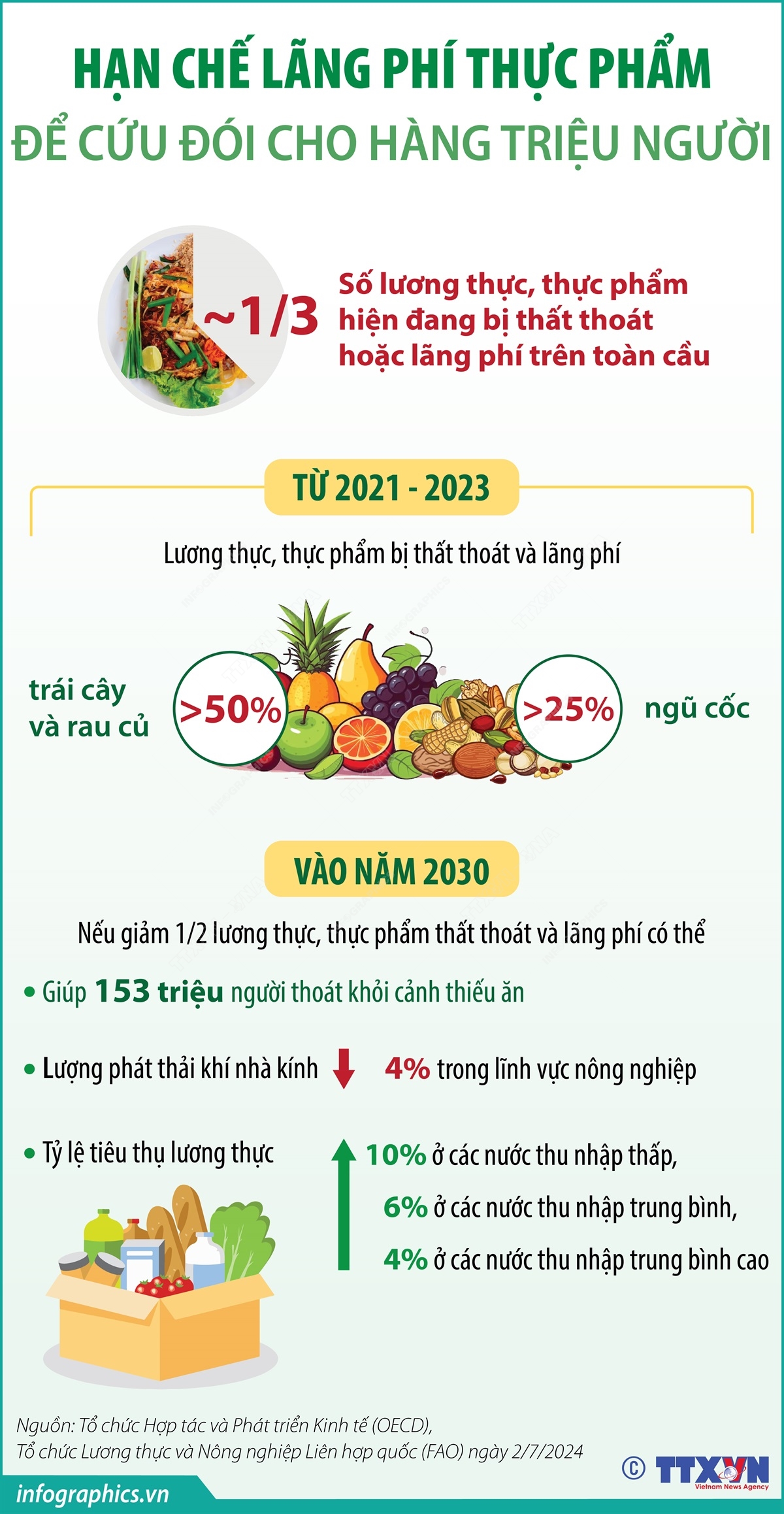 Hạn chế lãng phí thực phẩm để cứu đói cho hàng triệu người