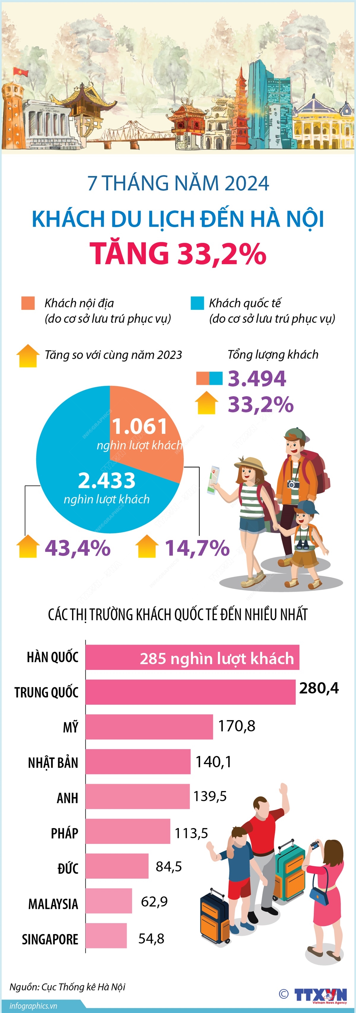 7 tháng năm 2024: Khách du lịch đến Hà Nội tăng 33,2%