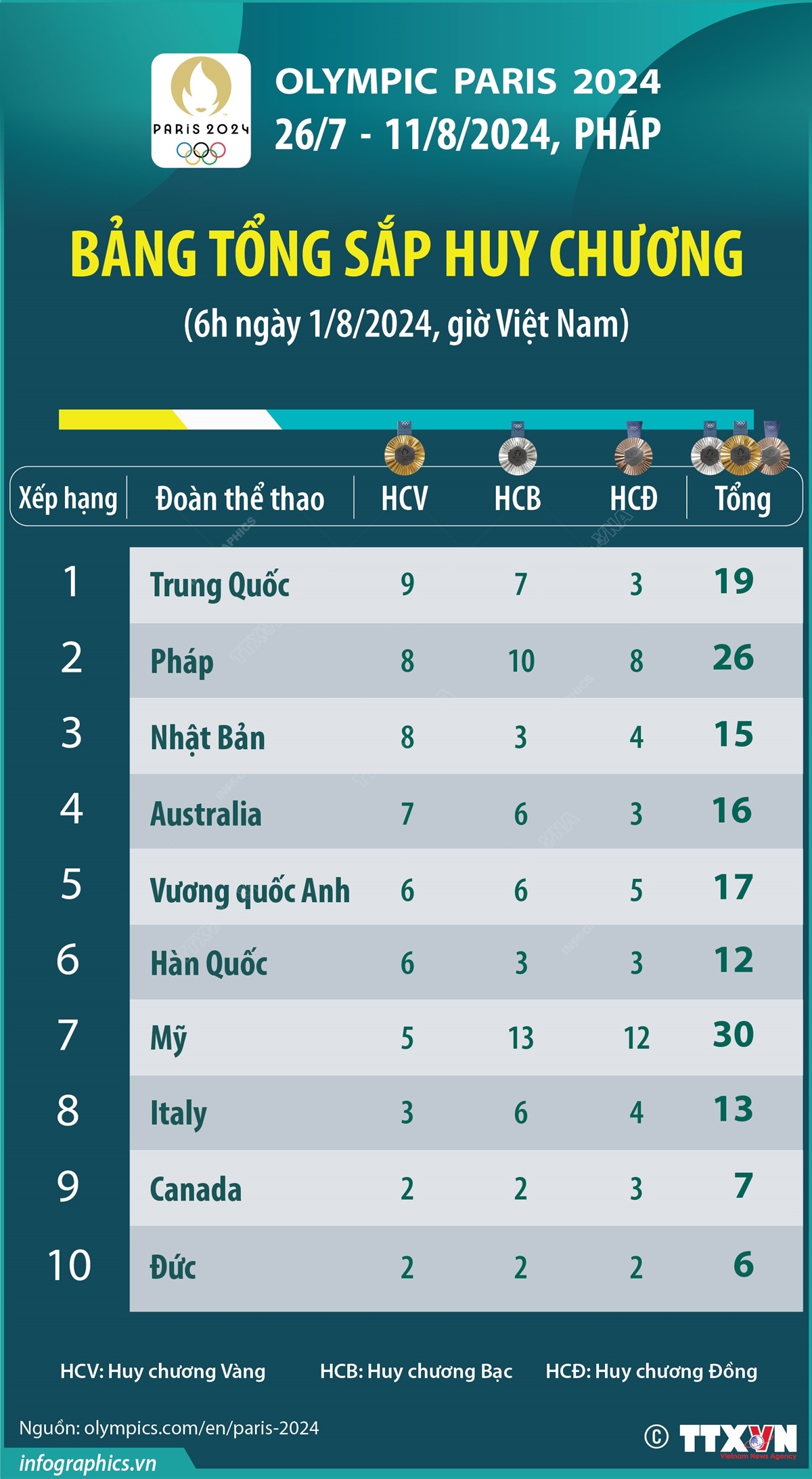 Olympic Paris 2024: Bảng tổng sắp huy chương (6h ngày 1/8/2024)