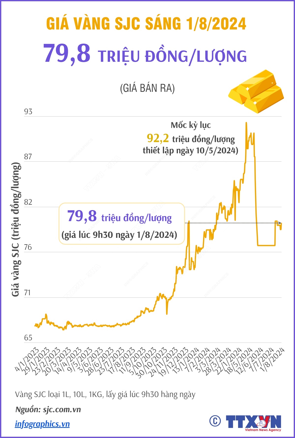 Vàng SJC sáng 1/8/2024 có giá 79,8 triệu đồng/lượng