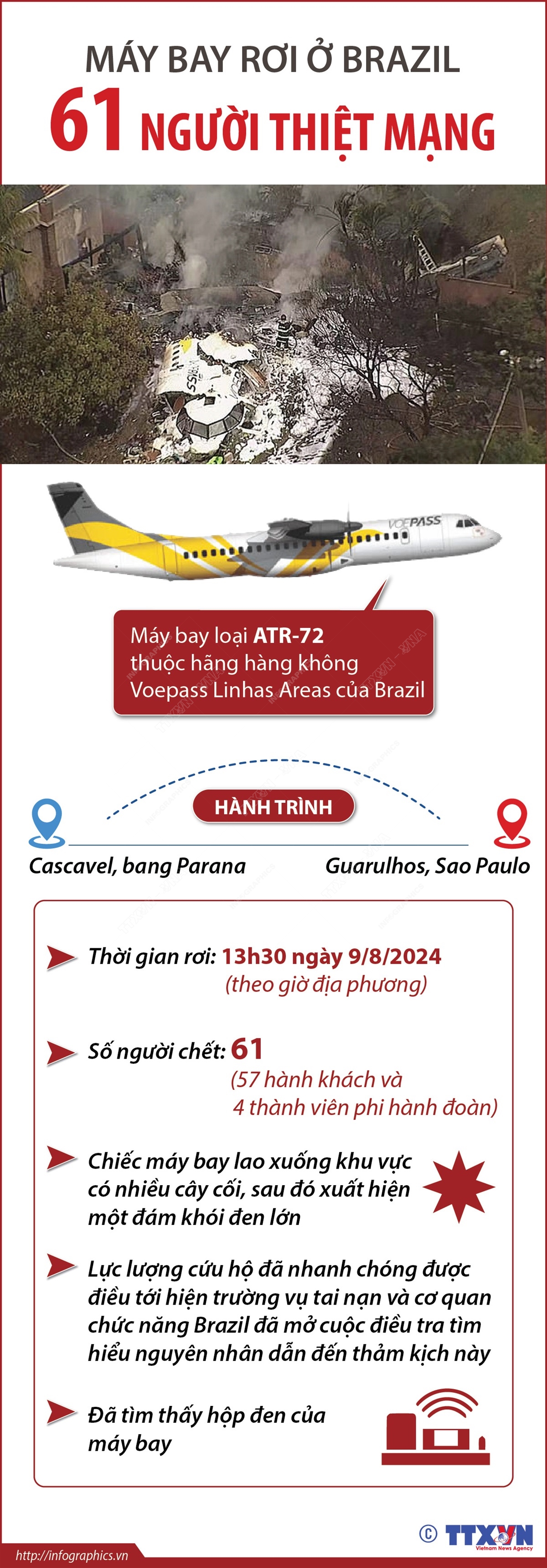 Máy bay rơi ở Brazil, 61 người thiệt mạng