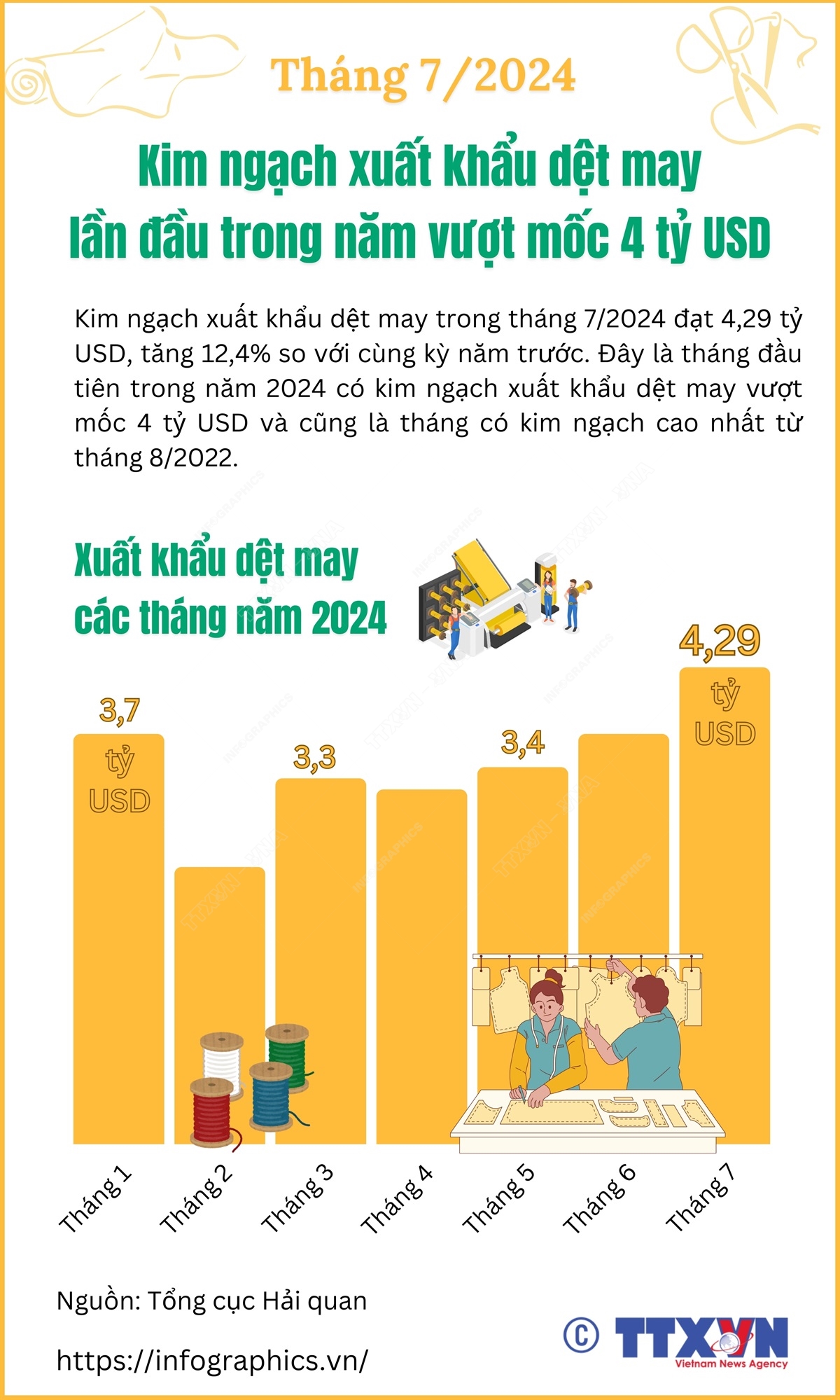 Tháng 7/2024, kim ngạch xuất khẩu dệt may lần đầu trong năm vượt mốc 4 tỷ USD