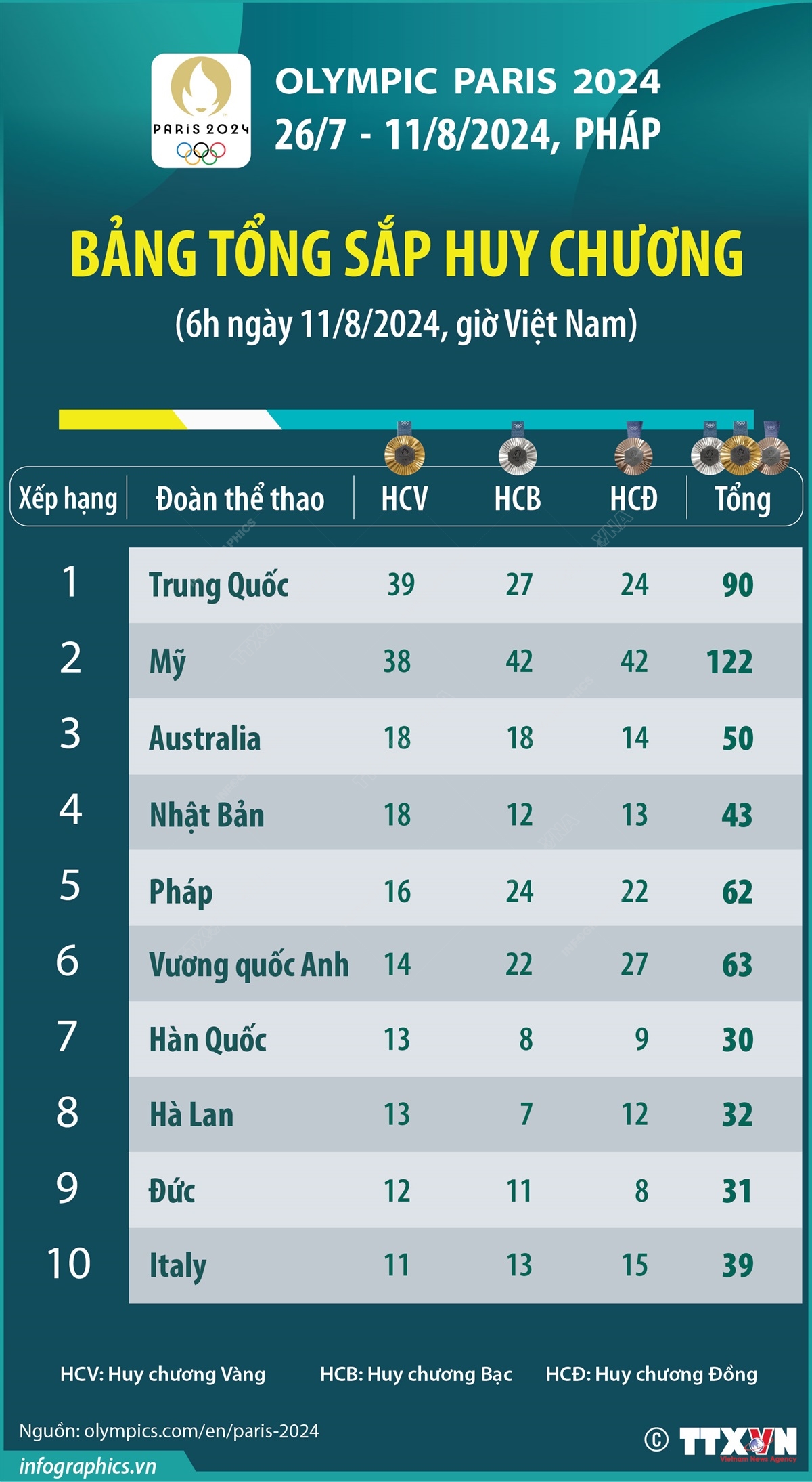 Trung Quốc đứng đầu bảng xếp hạng huy chương Olympic Paris 2024 (tính đến 6h ngày 11/8/2024)