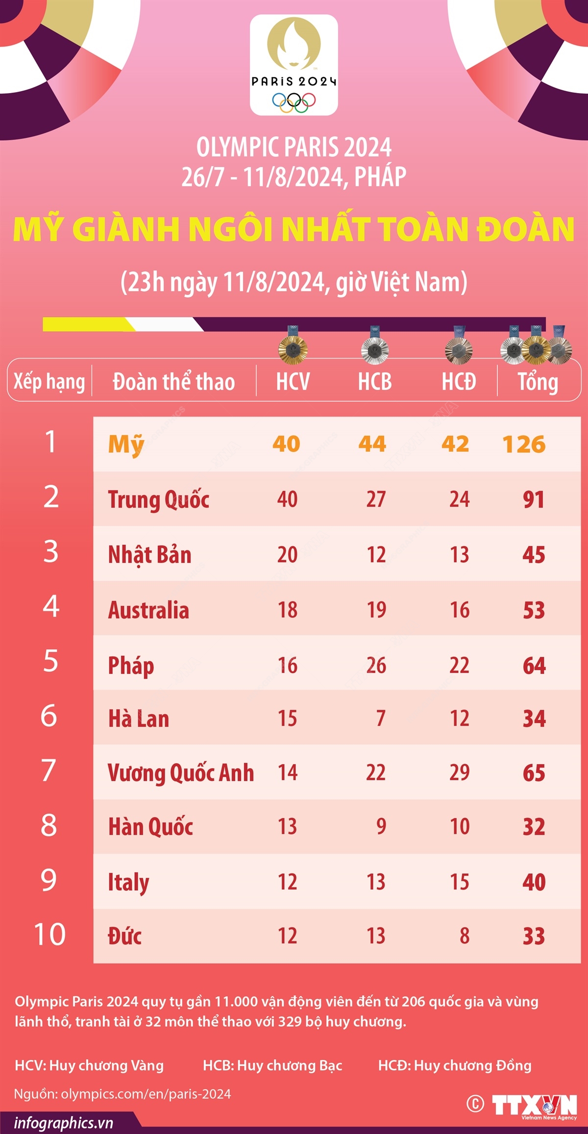 Kết thúc Olympic Paris 2024: Đoàn thể thao Mỹ giành ngôi nhất toàn đoàn
