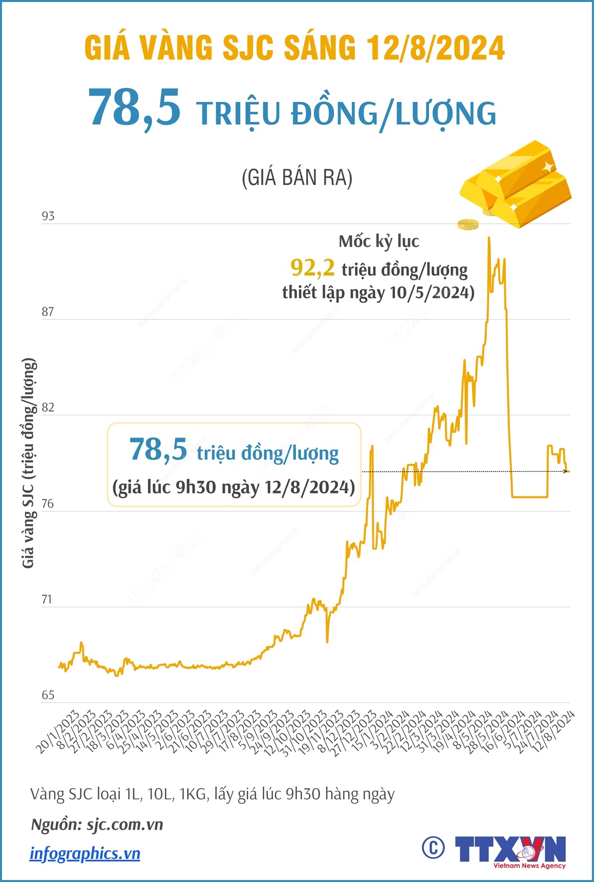 Vàng SJC sáng 12/8/2024 có giá 78,5 triệu đồng/lượng