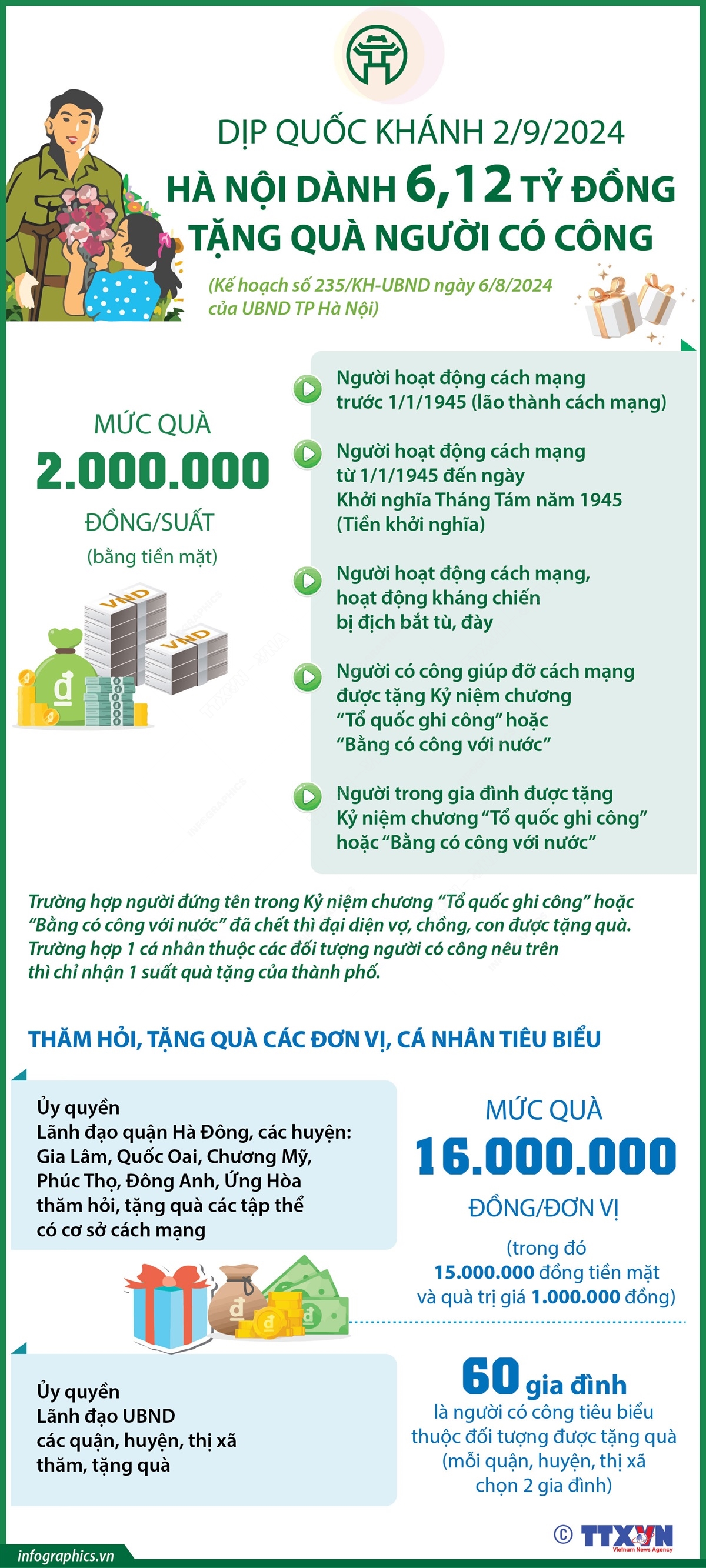 Dịp Quốc khánh 2/9/2024, Hà Nội dành 6,12 tỷ đồng tặng quà người có công