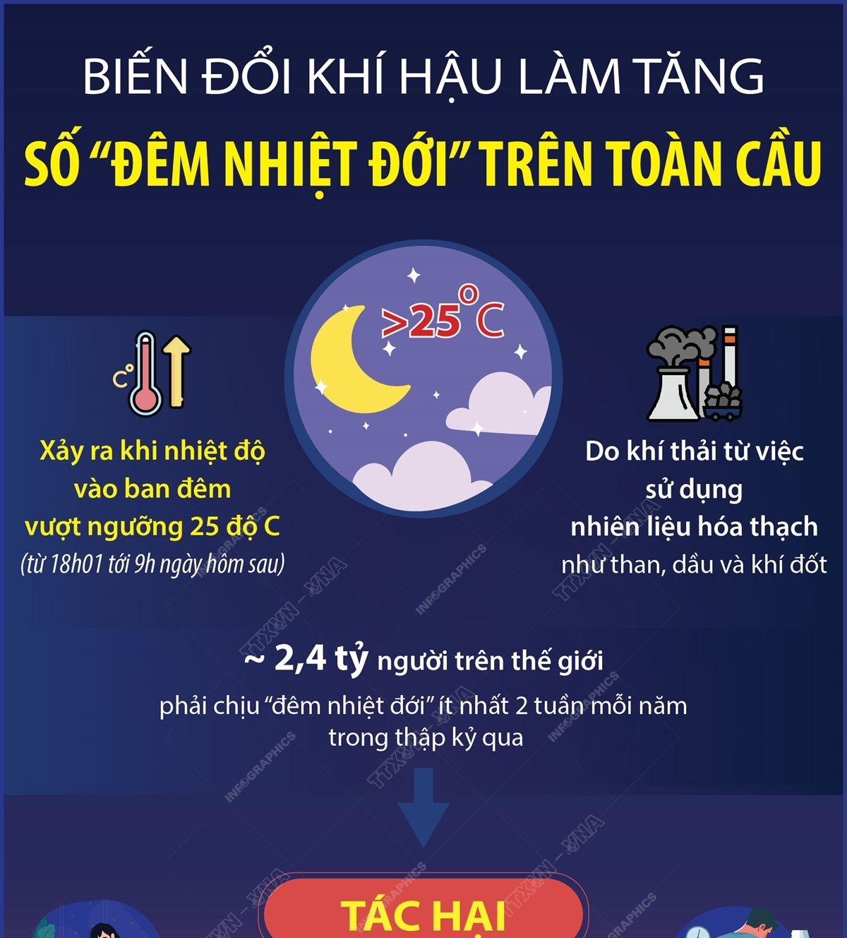 Biến đổi khí hậu làm tăng số “đêm nhiệt đới” trên toàn cầu