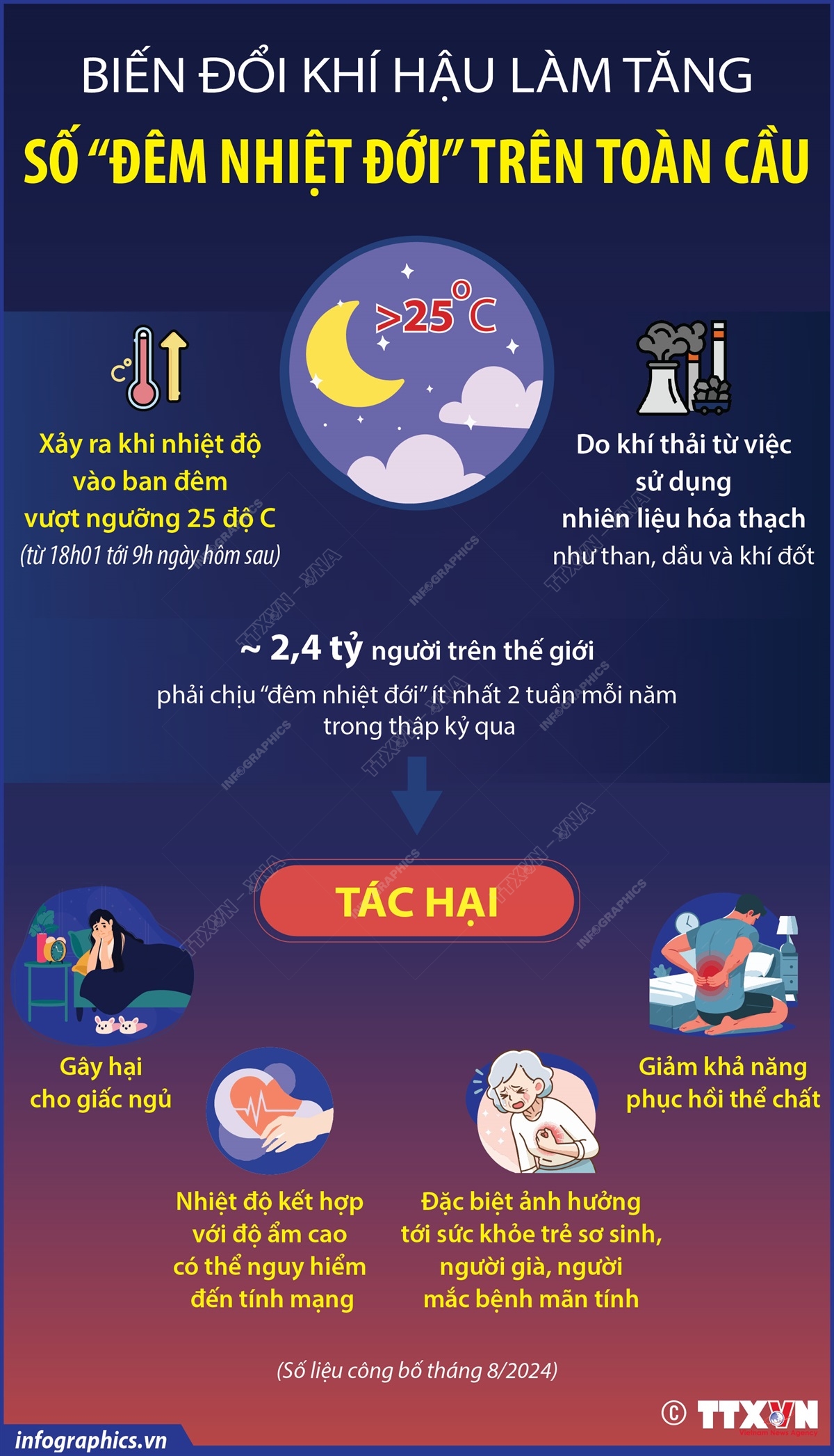 Biến đổi khí hậu làm tăng số “đêm nhiệt đới” trên toàn cầu