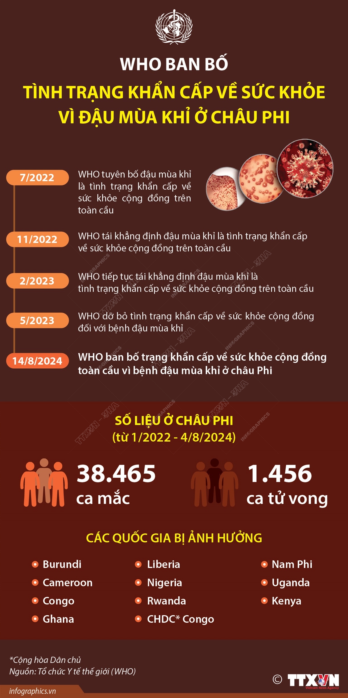 WHO ban bố tình trạng khẩn cấp về sức khỏe vì đậu mùa khỉ ở châu Phi