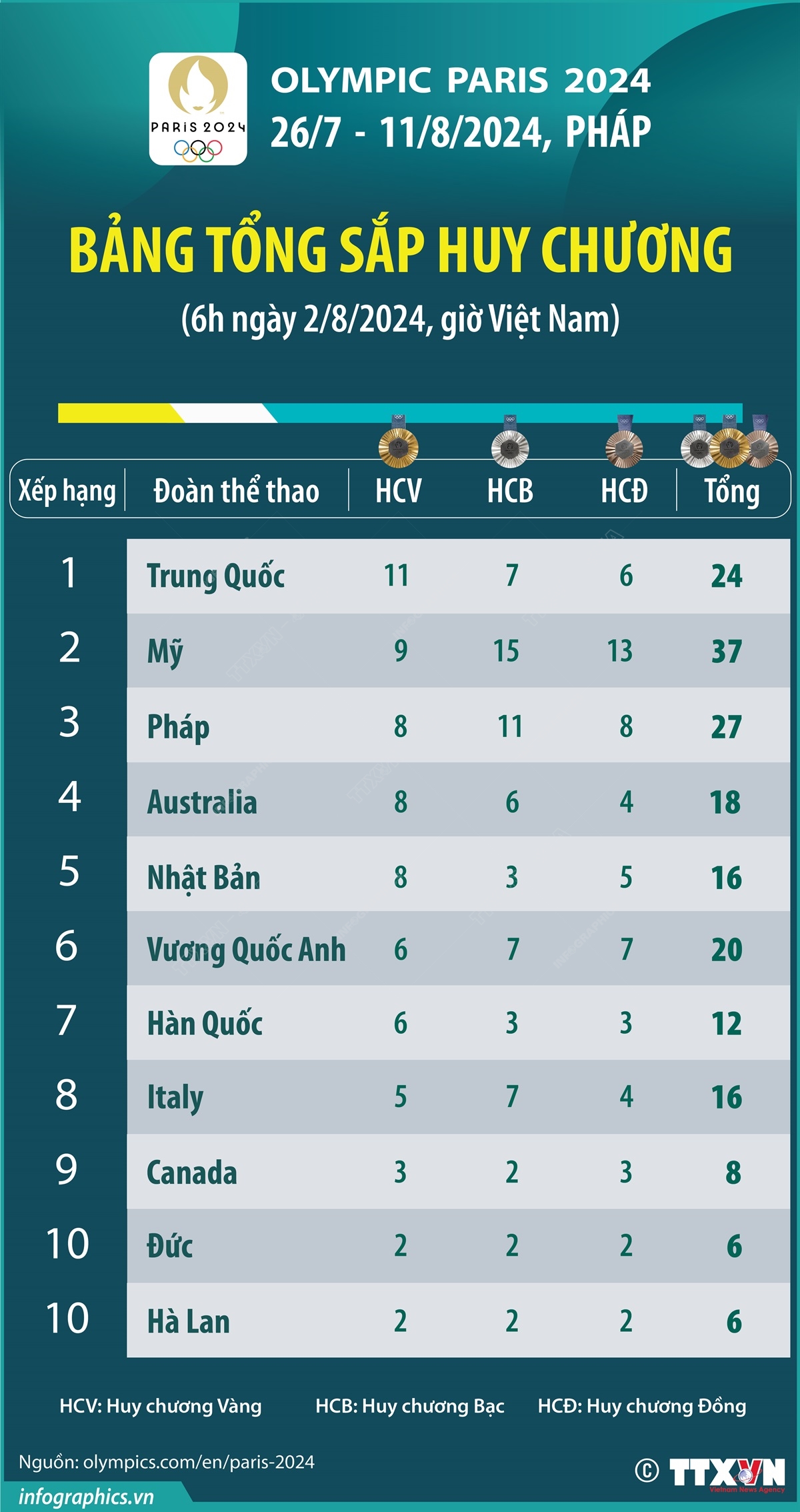 Olympic Paris 2024: Bảng tổng sắp huy chương (6h ngày 2/8/2024)