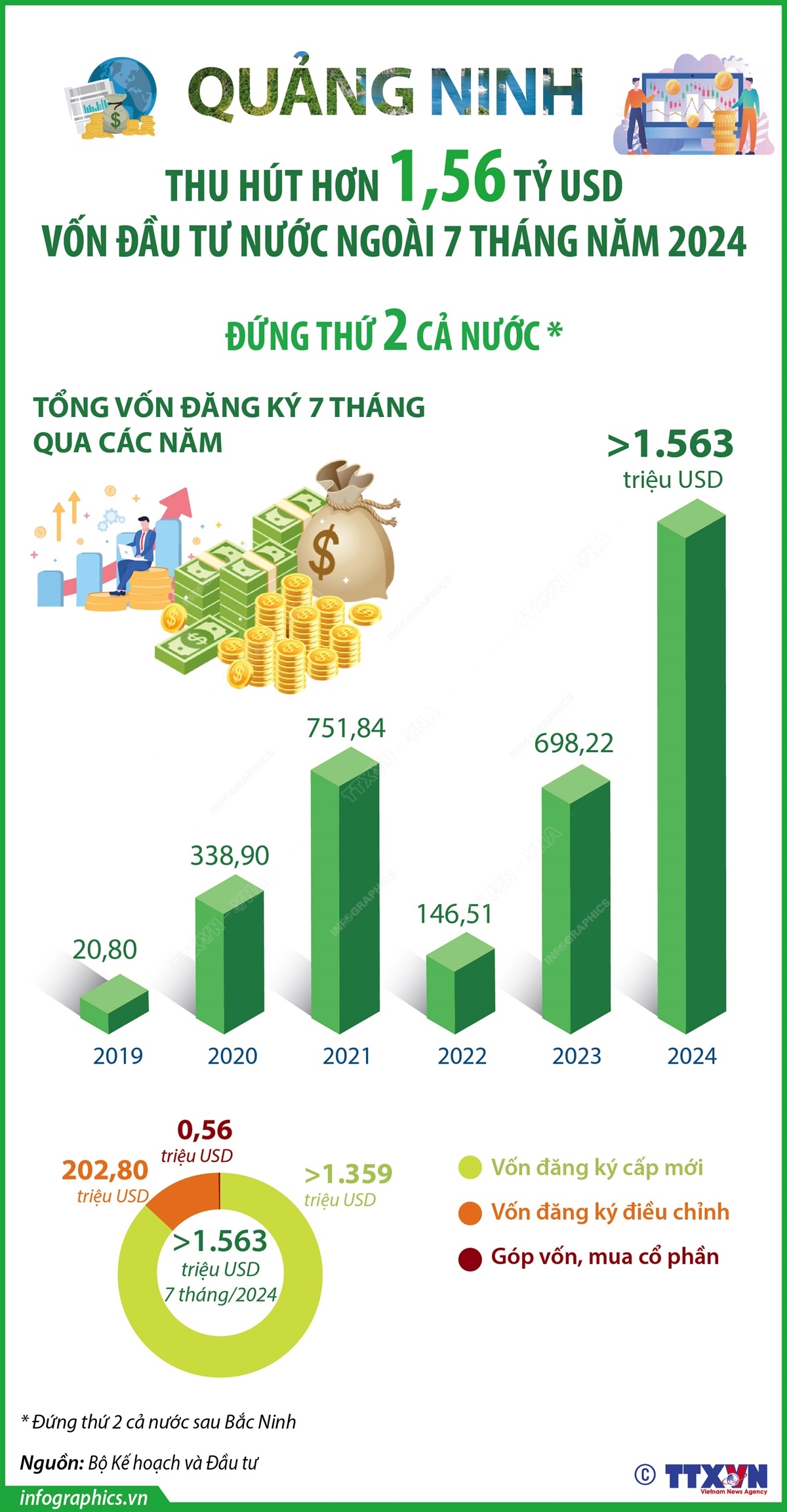 7 tháng năm 2024: Quảng Ninh thu hút hơn 1,56 tỷ USD vốn đầu tư nước ngoài