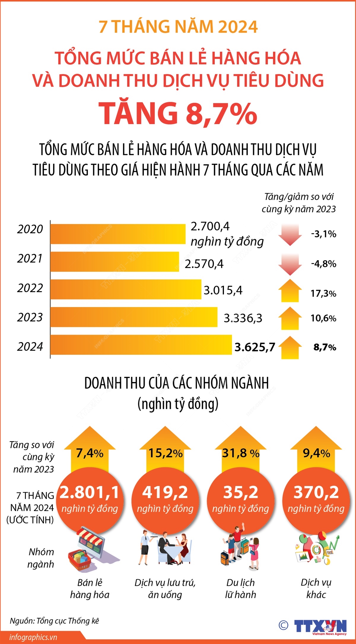 7 tháng năm 2024: Tổng mức bán lẻ hàng hóa và doanh thu dịch vụ tiêu dùng tăng 8,7%