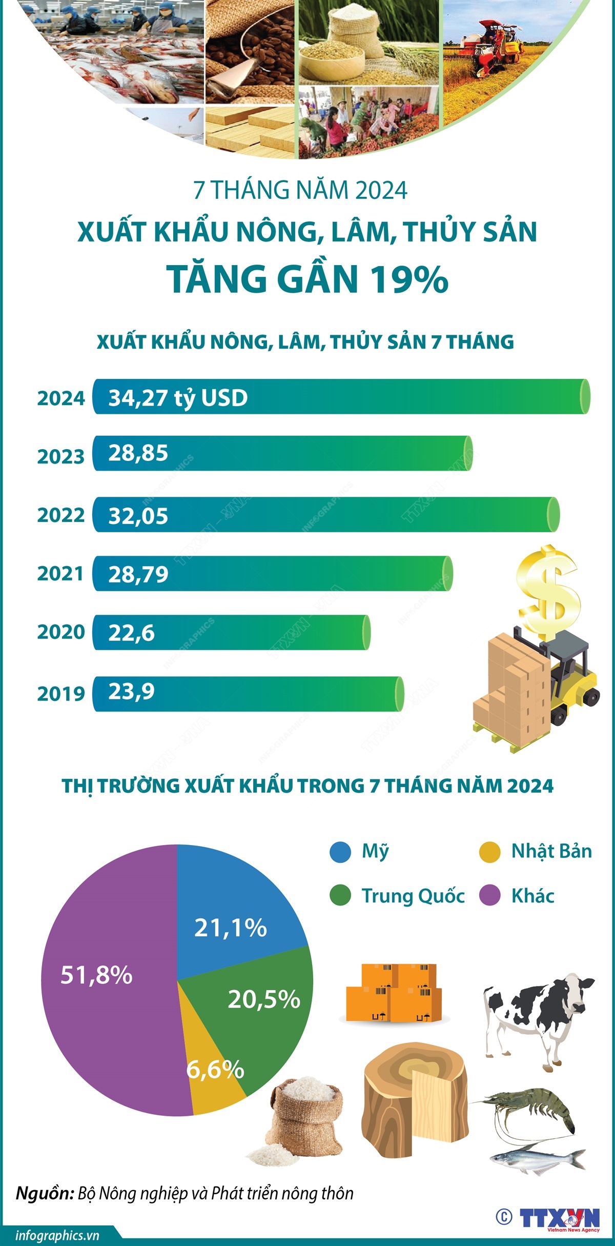 7 tháng năm 2024: Xuất khẩu nông, lâm, thủy sản tăng gần 19%
