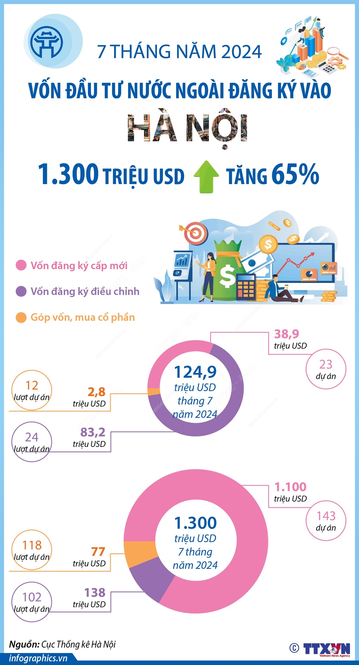 7 tháng năm 2024: Tổng vốn đầu tư nước ngoài đăng ký vào Hà Nội tăng 65%