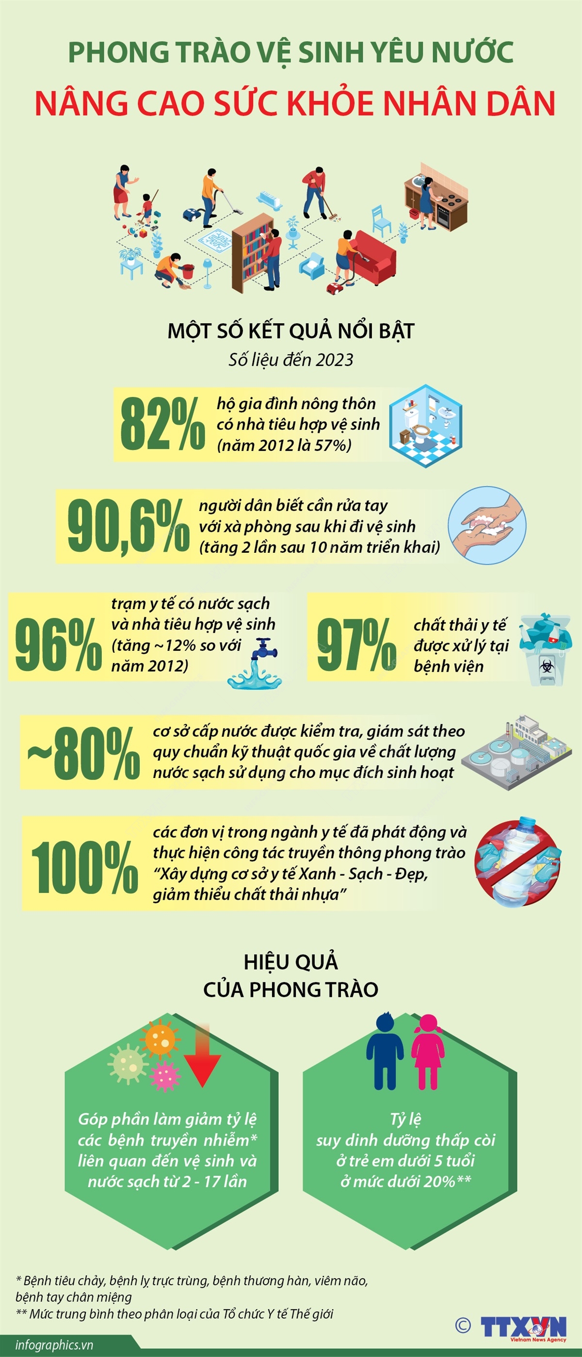 Phong trào vệ sinh yêu nước nâng cao sức khỏe nhân dân