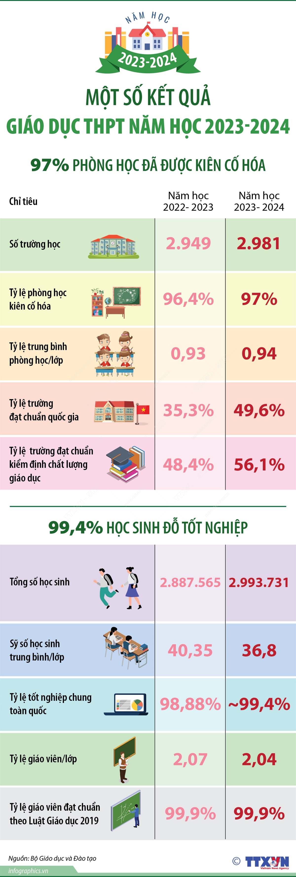 Một số kết quả giáo dục THPT năm học 2023-2024