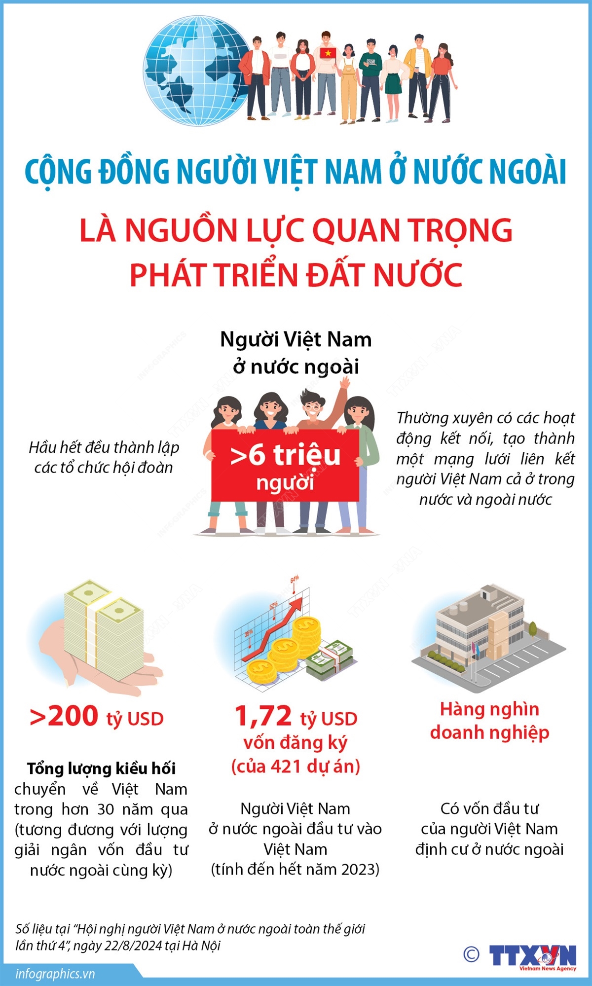 Cộng đồng người Việt Nam ở nước ngoài là nguồn lực quan trọng phát triển đất nước