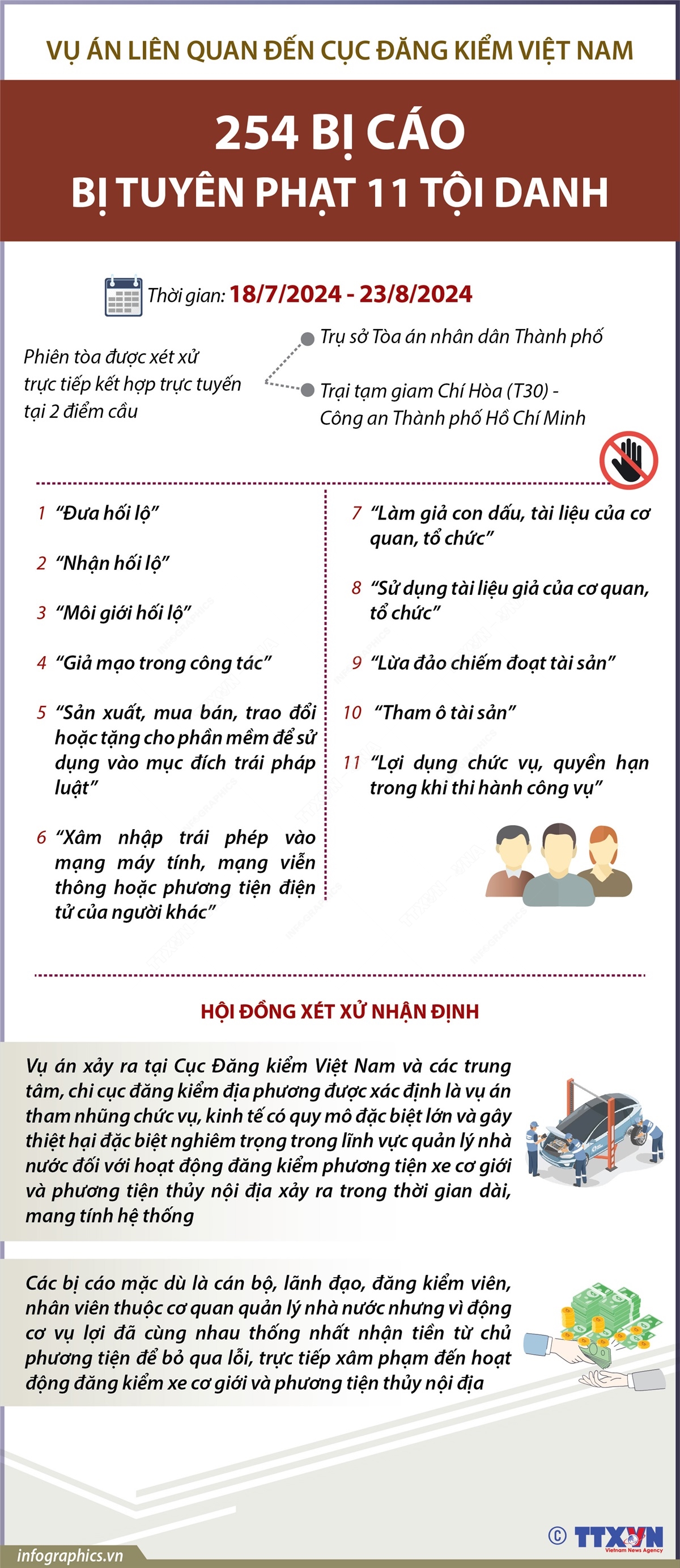 Vụ án liên quan đến Cục Đăng kiểm Việt Nam: 254 bị cáo bị tuyên phạt 11 tội danh