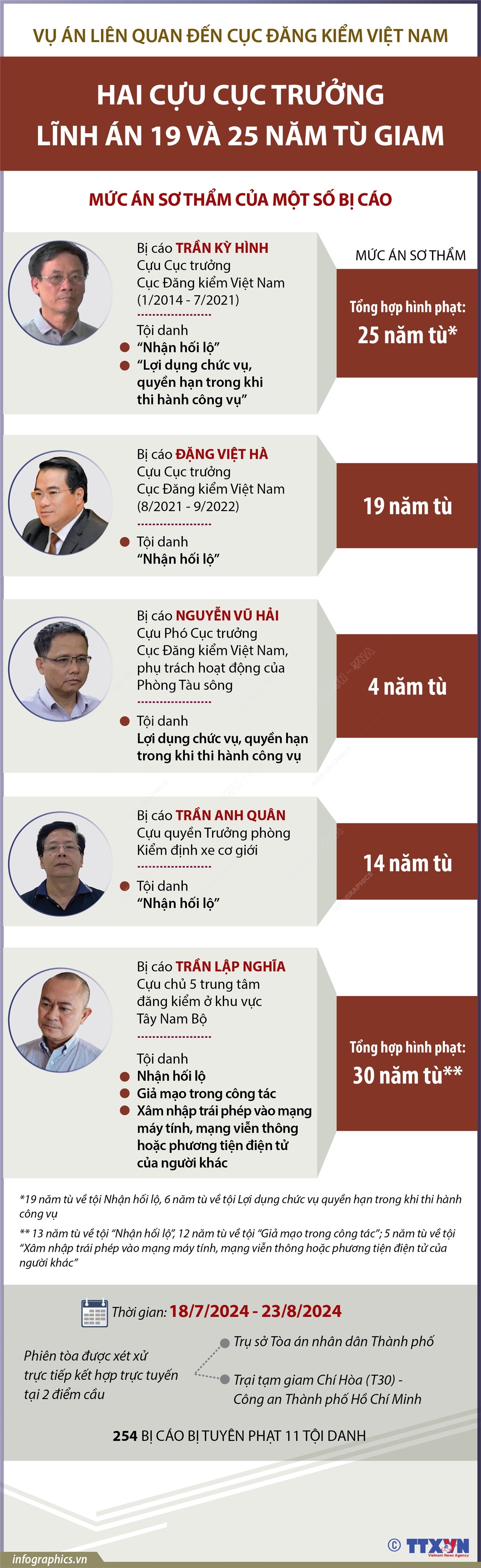 Vụ án liên quan đến Cục Đăng kiểm Việt Nam: Hai cựu Cục trưởng lĩnh án 19 và 25 năm tù giam