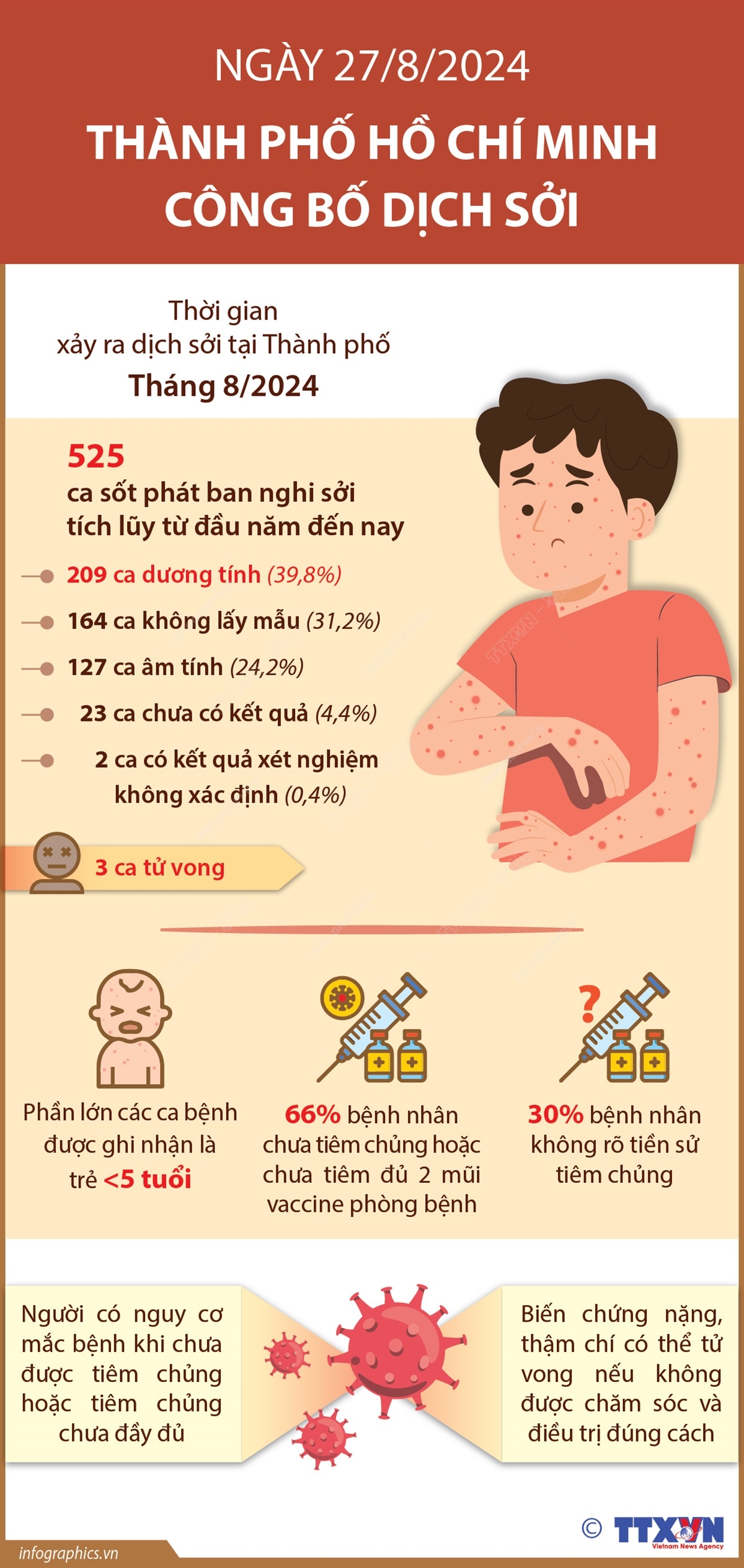Ngày 27/8/2024: Thành phố Hồ Chí Minh công bố dịch sởi