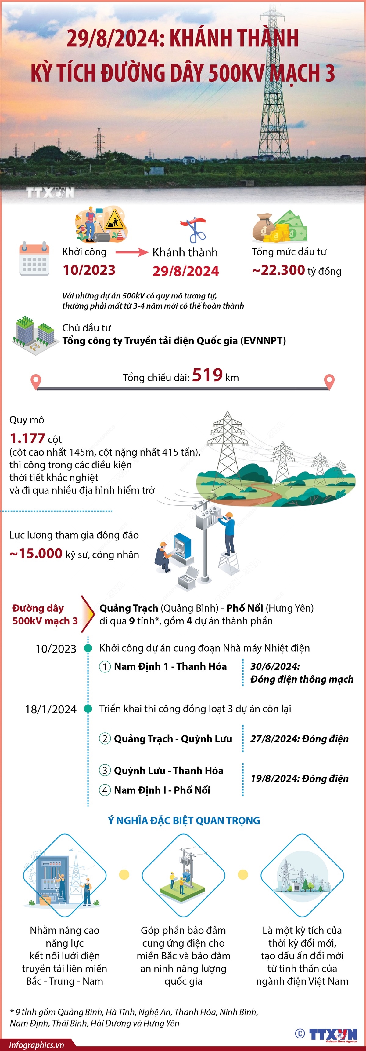 Khánh thành Dự án đường dây 500 kV mạch 3 Quảng Trạch - Phố Nối
