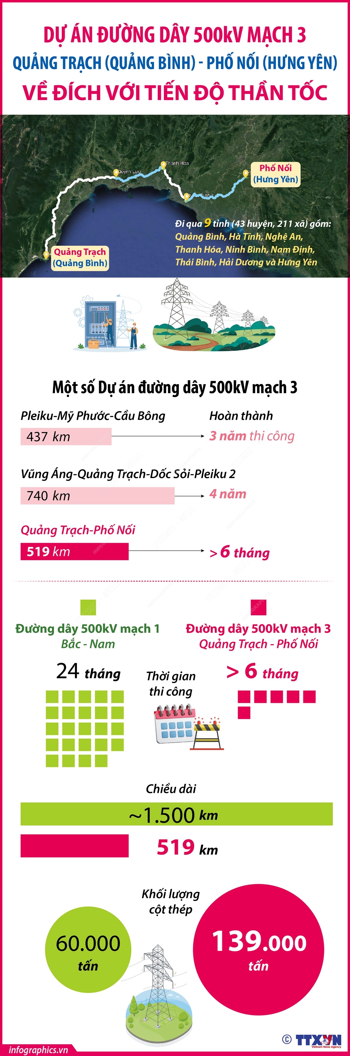 Dự án đường dây 500kV mạch 3 Quảng Trạch (Quảng Bình) - Phố Nối (Hưng Yên) về đích với tiến độ thần tốc