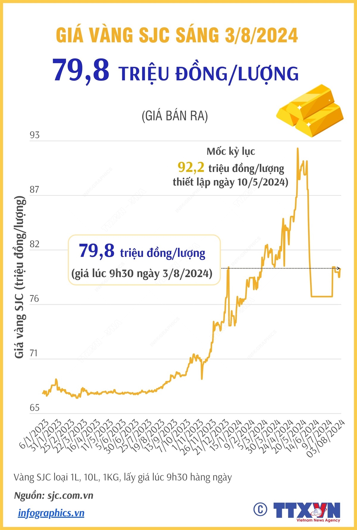 Vàng SJC sáng 3/8/2024 có giá 79,8 triệu đồng/lượng