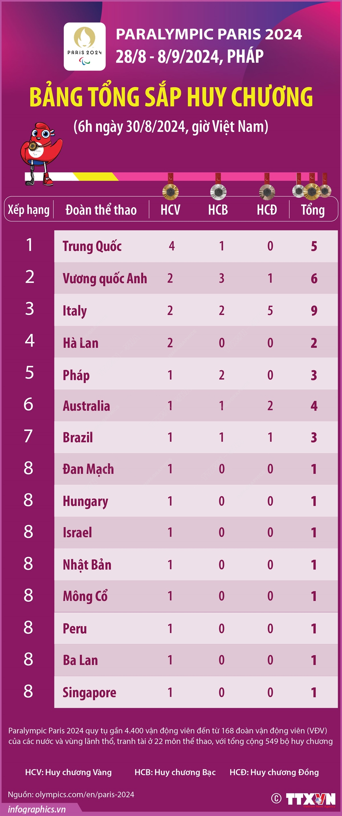 Paralympic Paris 2024: Trung Quốc dẫn đầu bảng tổng sắp huy chương (6h ngày 30/8/2024)