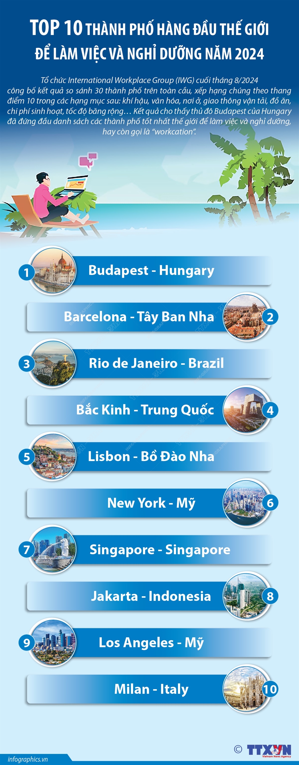 Top 10 thành phố hàng đầu thế giới để làm việc và nghỉ dưỡng năm 2024