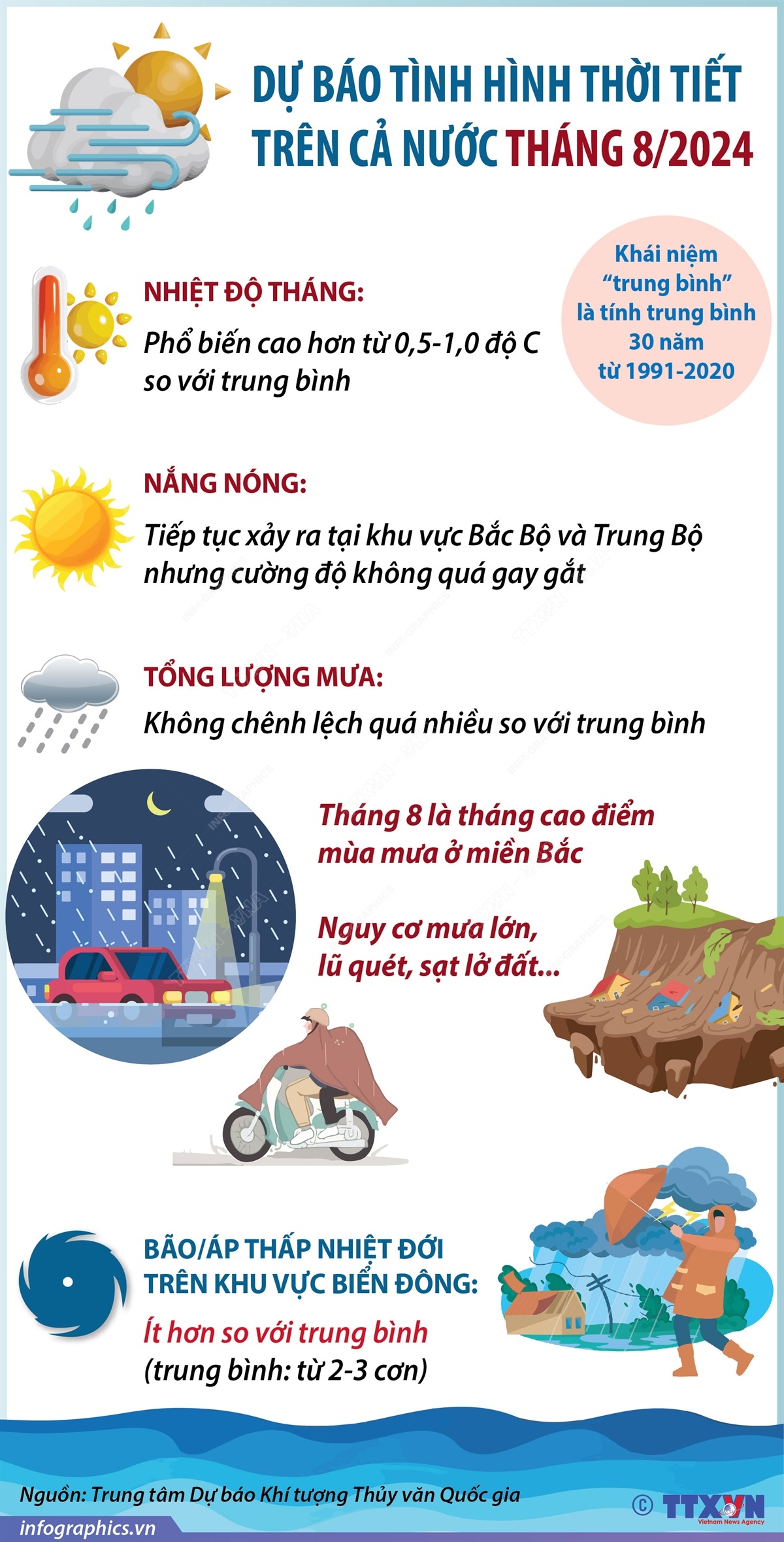 Dự báo tình hình thời tiết trên cả nước tháng 8/2024