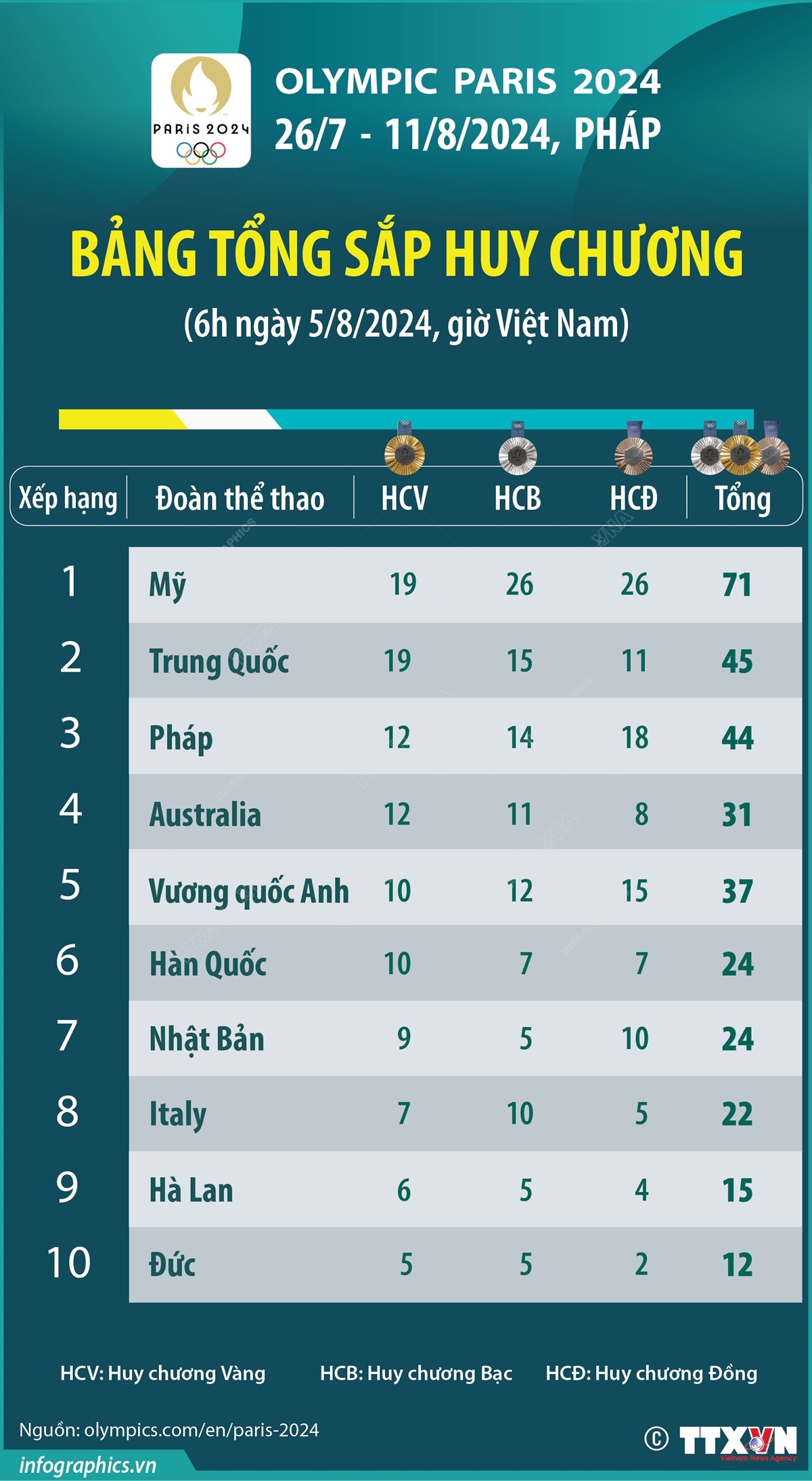 Olympic Paris 2024: Bảng tổng sắp huy chương (6h ngày 5/8/2024)