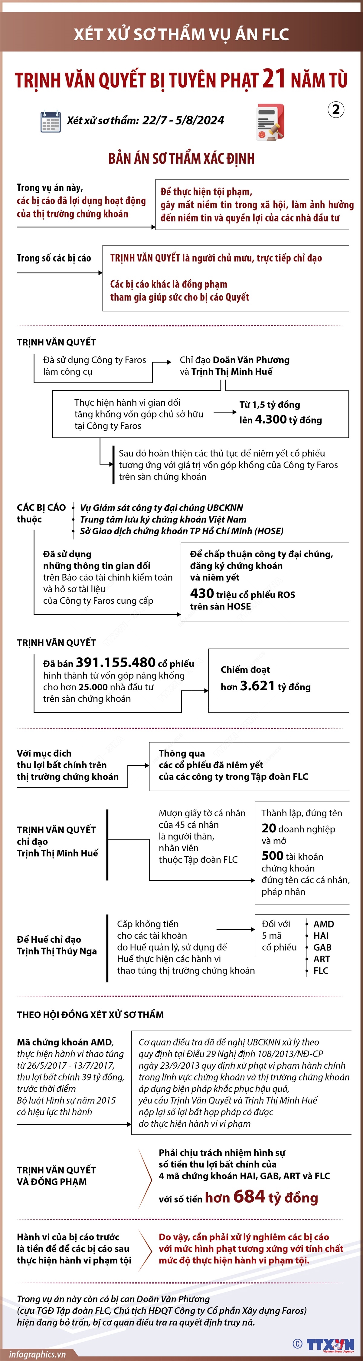 Xét xử vụ FLC: Trịnh Văn Quyết bị tuyên phạt 21 năm tù (phần 2)