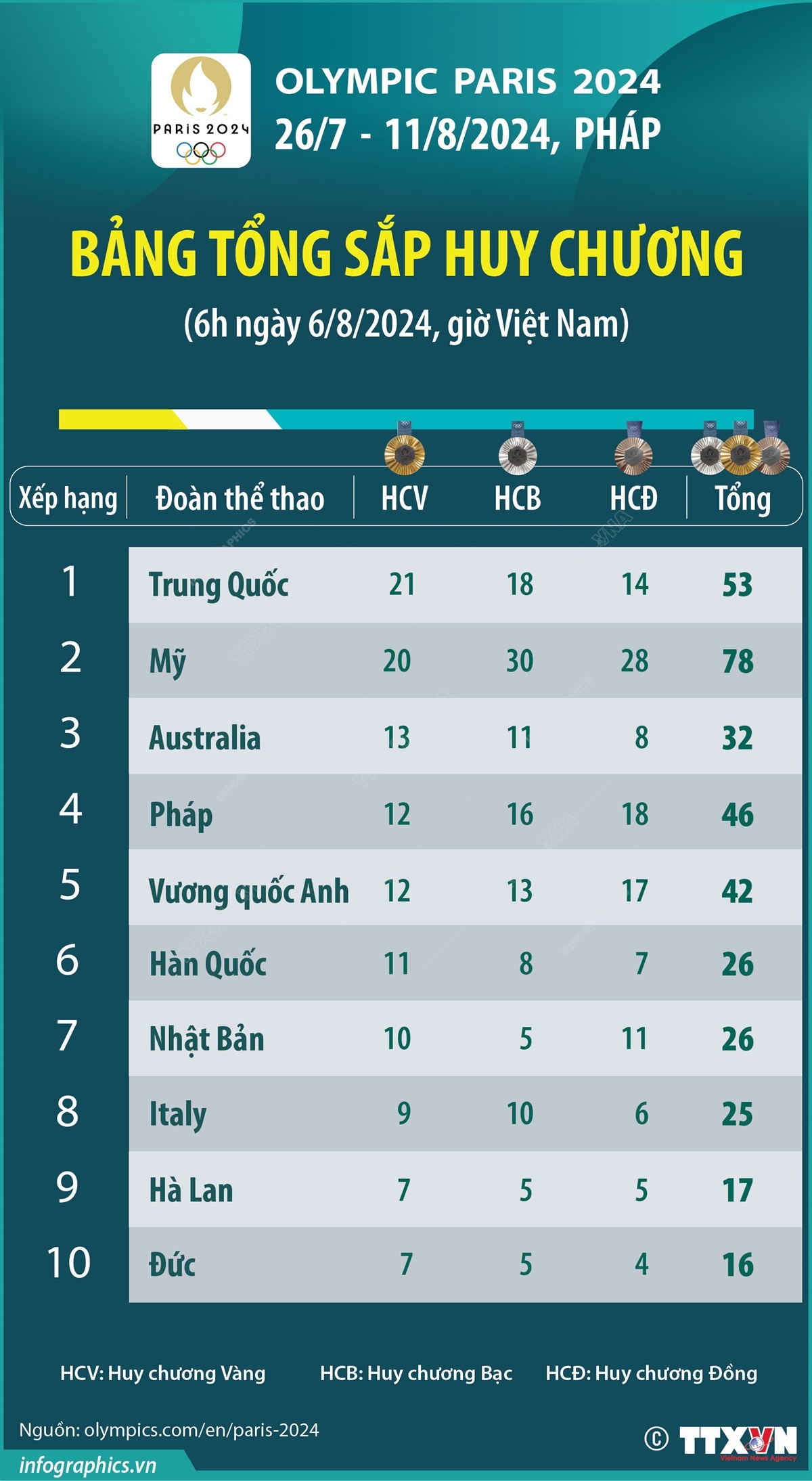 Olympic Paris 2024: Bảng tổng sắp huy chương (6h ngày 6/8/2024)
