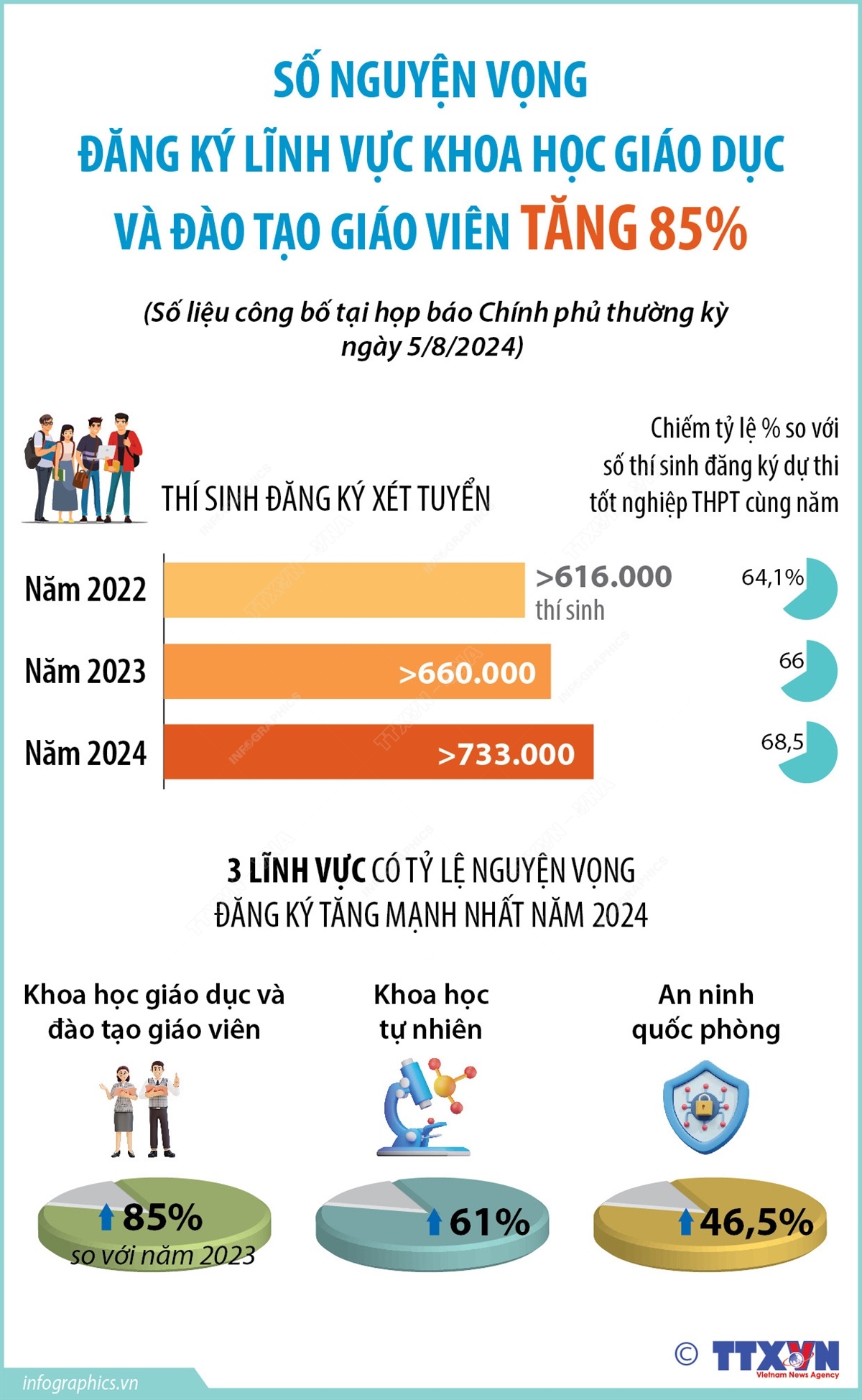 Số nguyện vọng đăng ký lĩnh vực khoa học giáo dục và đào tạo giáo viên tăng 85%